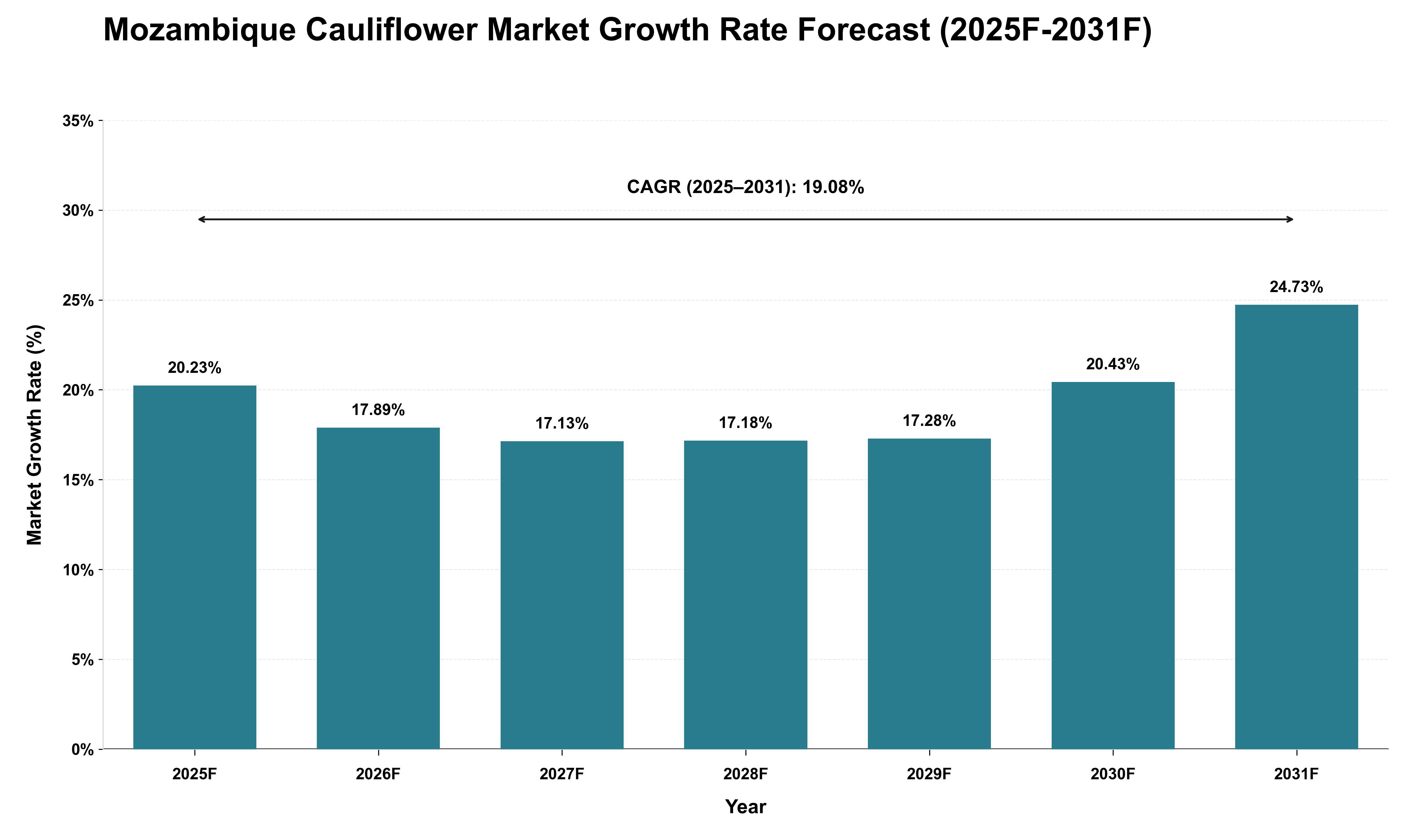 Mozambique Cauliflower Market Growth Rate Analysis (2025 - 2031)