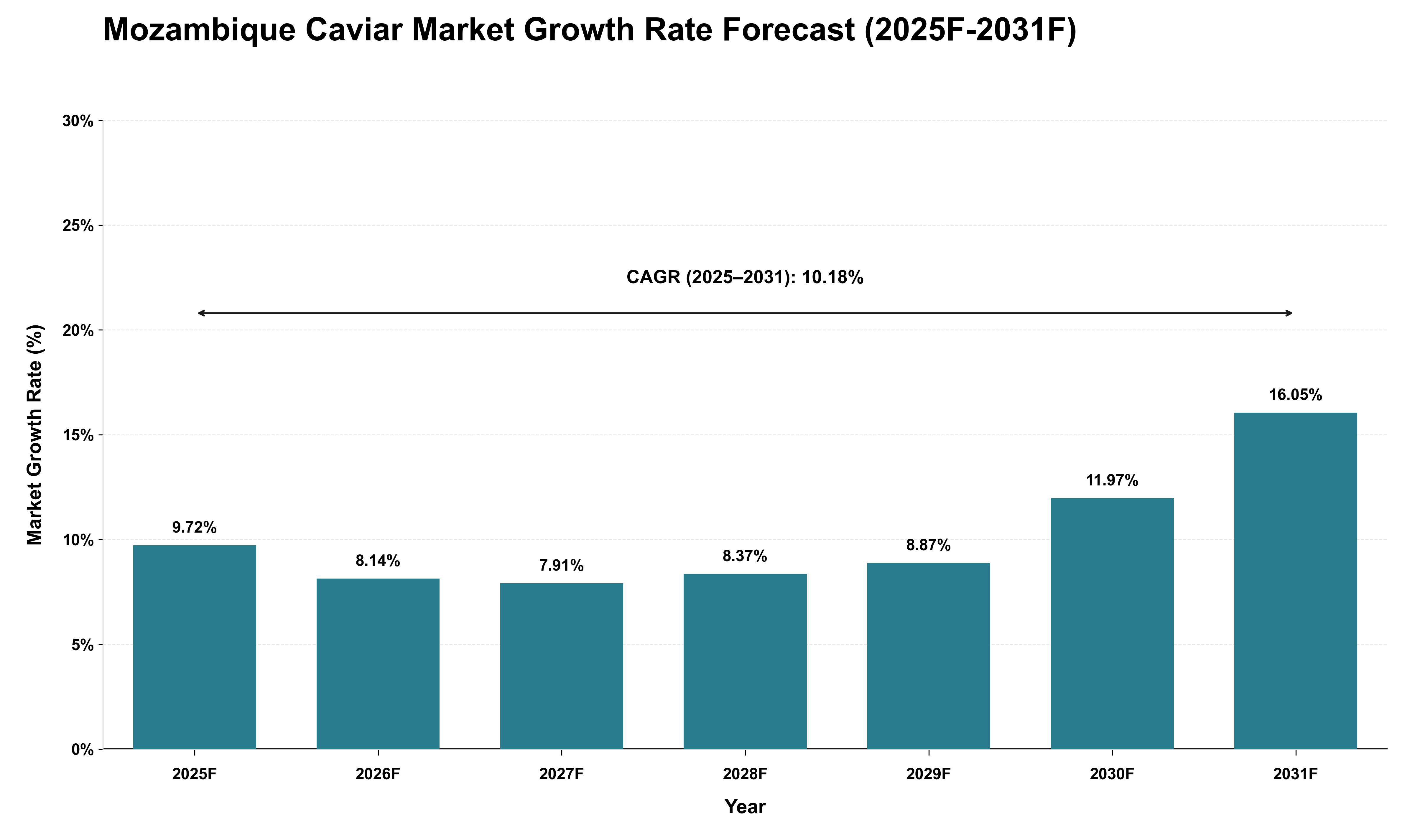 Mozambique Caviar Market Growth Rate Analysis (2025 - 2031)