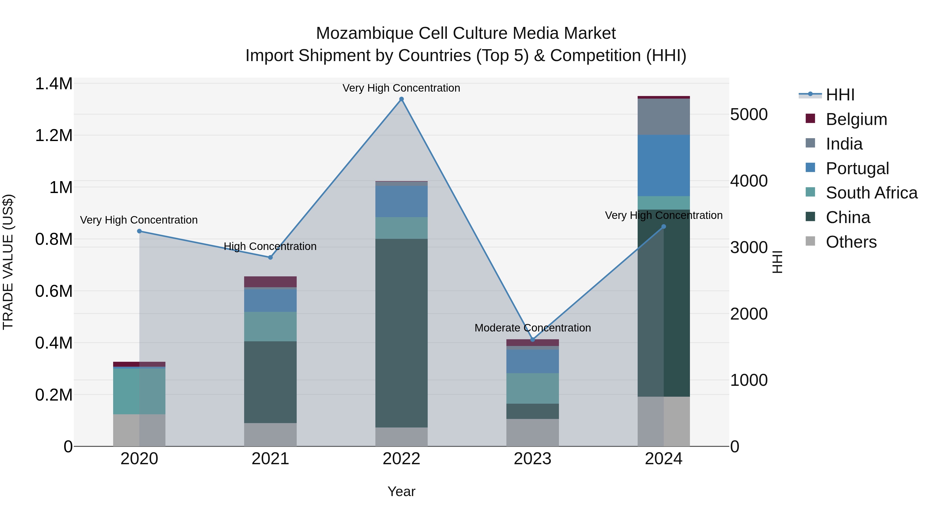 Mozambique Cell Culture Media Market: Top 5 Importing Countries and Market Competition (HHI) Analysis