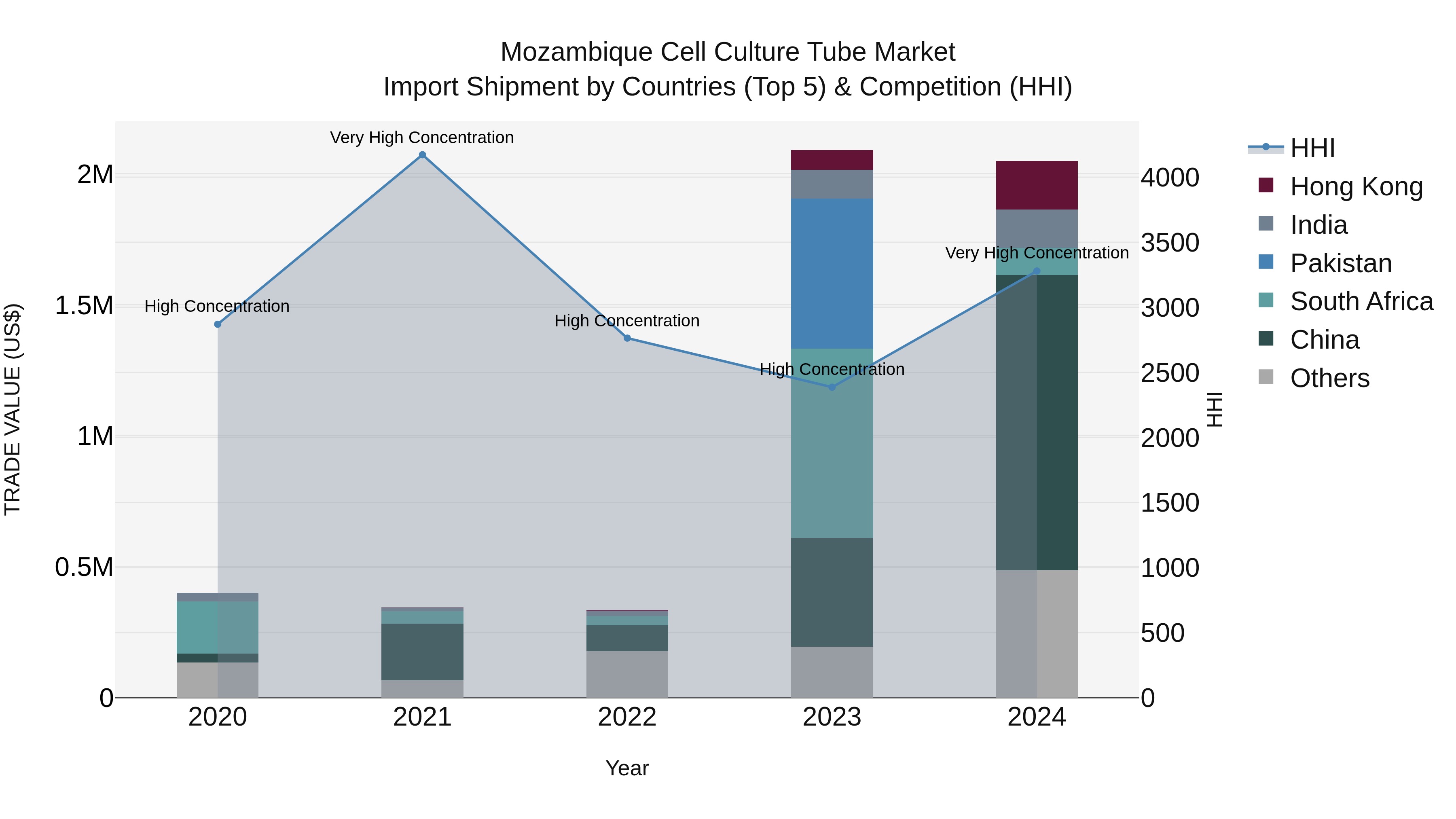 Mozambique Cell Culture Tube Market: Top 5 Importing Countries and Market Competition (HHI) Analysis