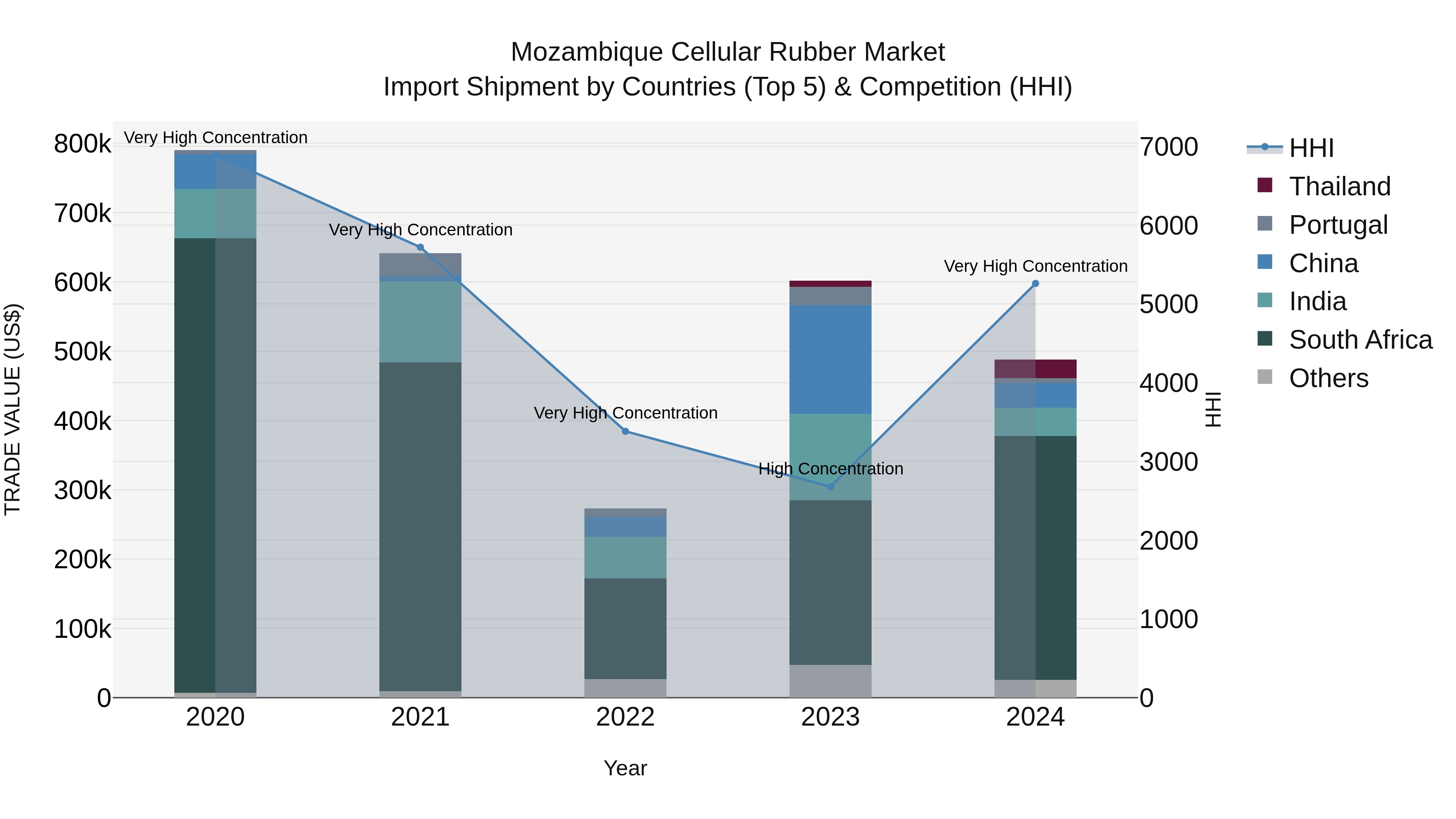 Mozambique Cellular Rubber Market: Top 5 Importing Countries and Market Competition (HHI) Analysis