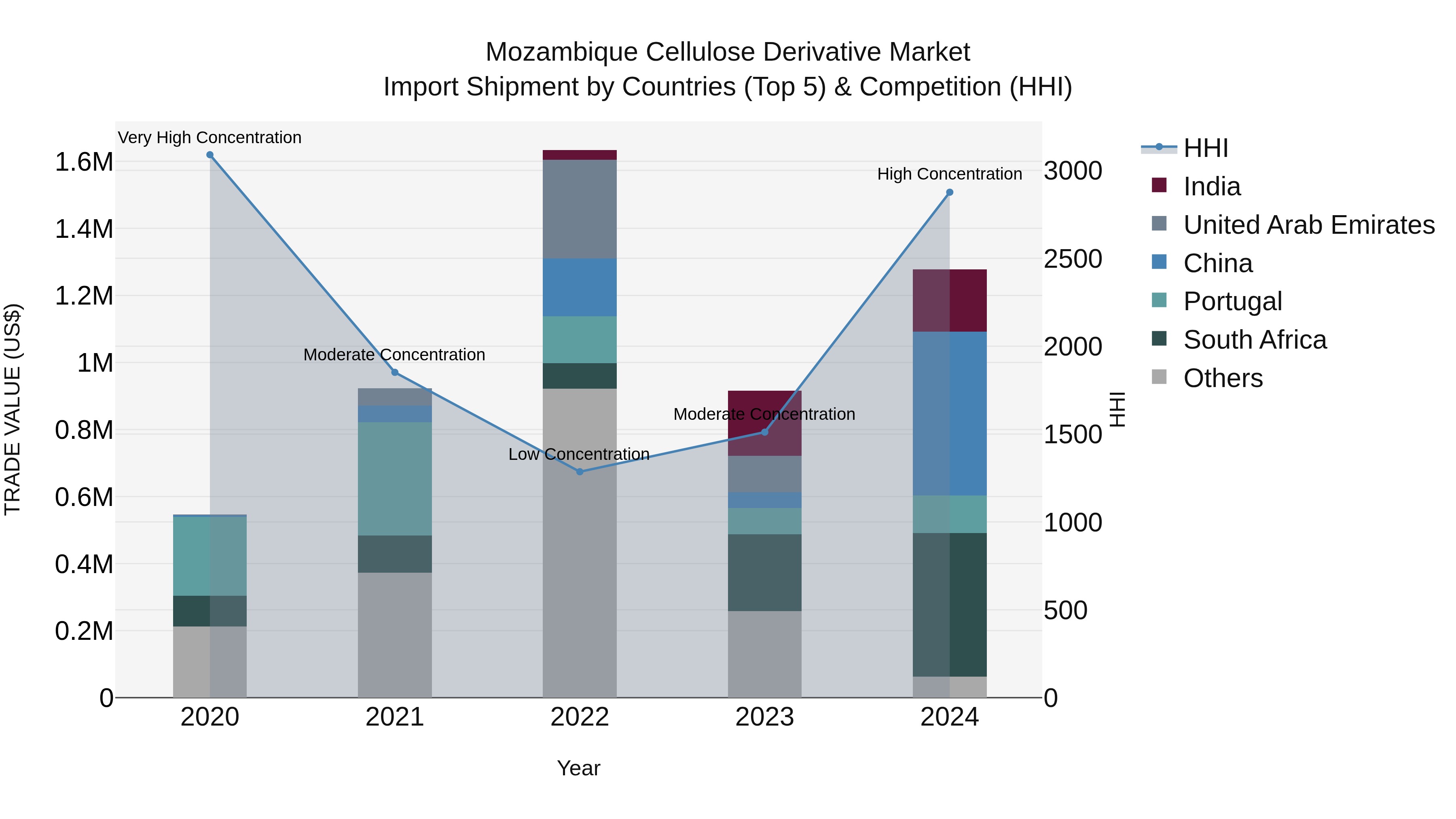 Mozambique Cellulose Derivative Market: Top 5 Importing Countries and Market Competition (HHI) Analysis