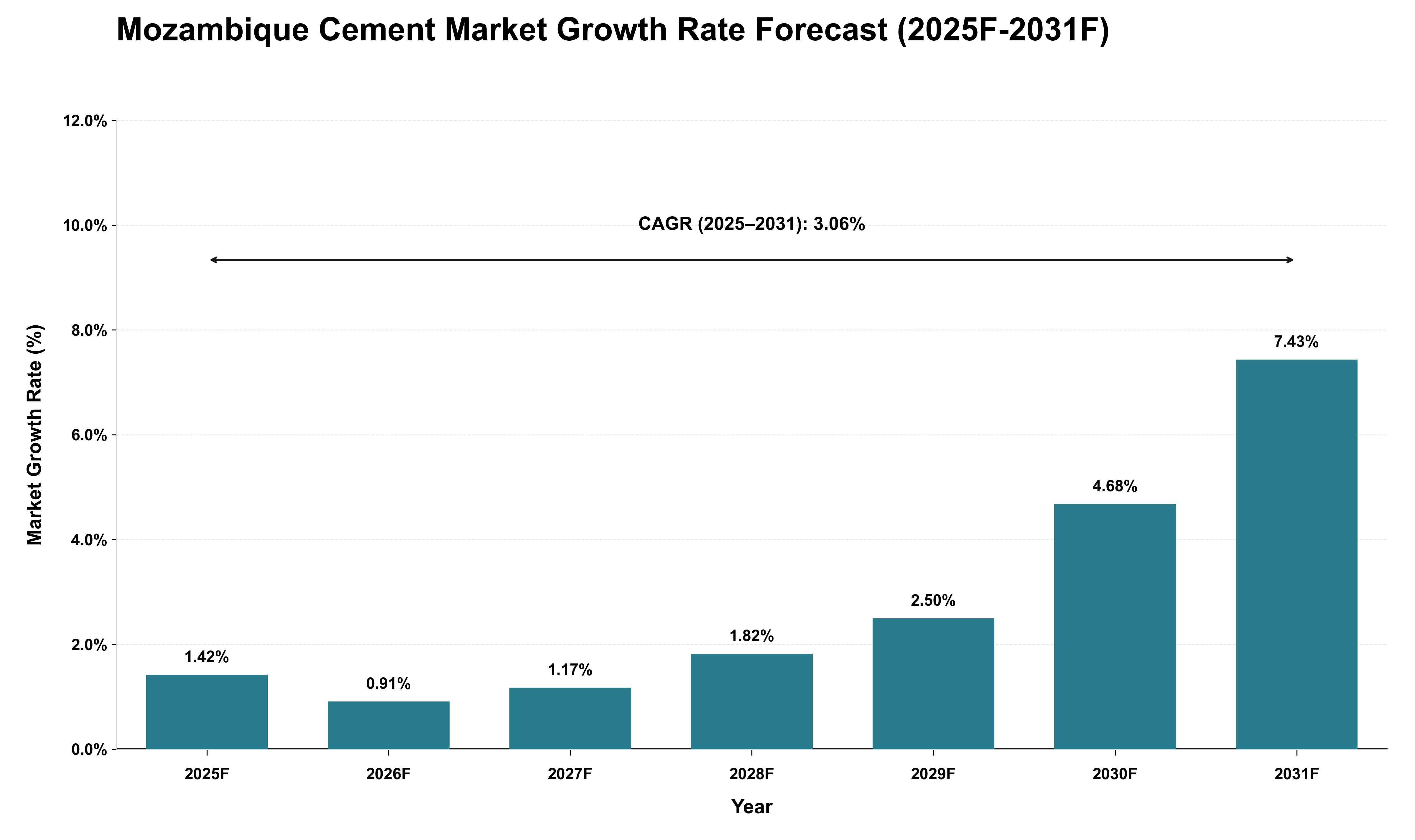 Mozambique Cement Market Growth Rate Analysis (2025 - 2031)