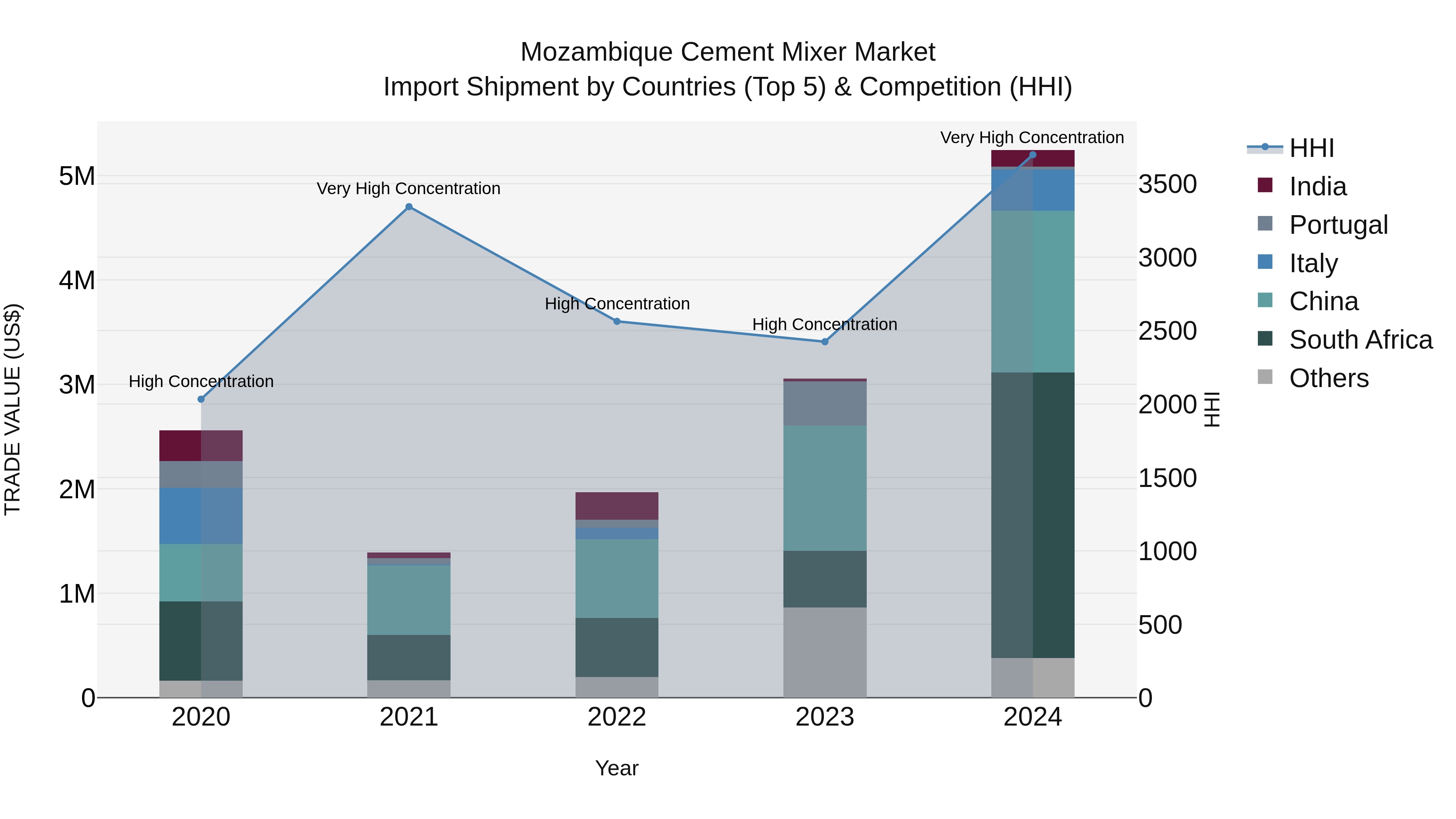Mozambique Cement Mixer Market: Top 5 Importing Countries and Market Competition (HHI) Analysis