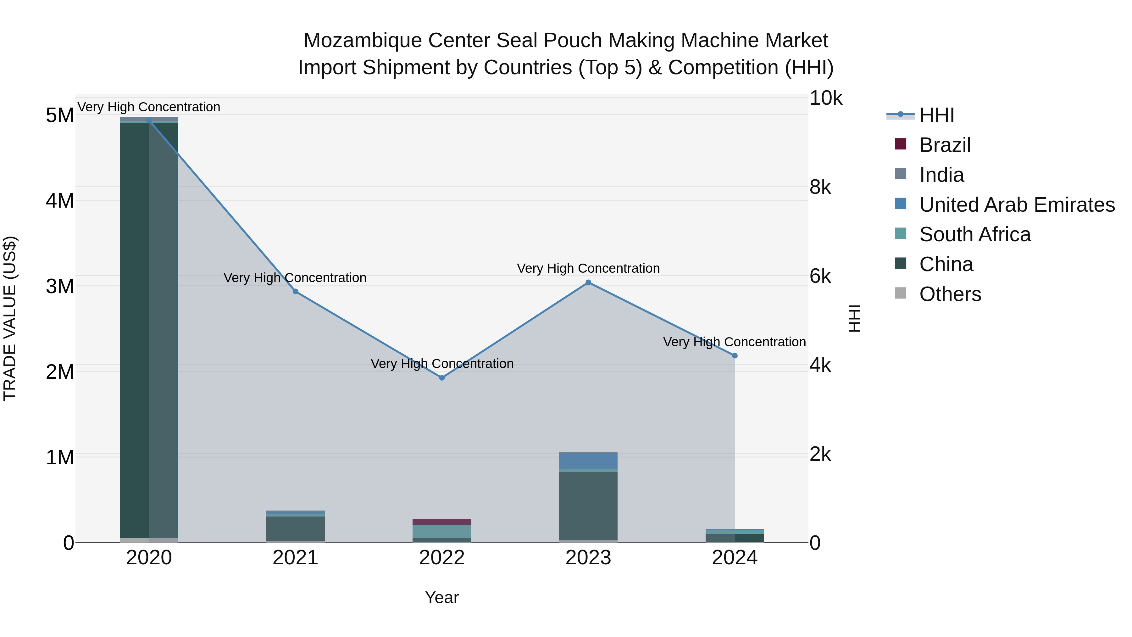 Mozambique Center Seal Pouch Making Machine Market: Top 5 Importing Countries and Market Competition (HHI) Analysis