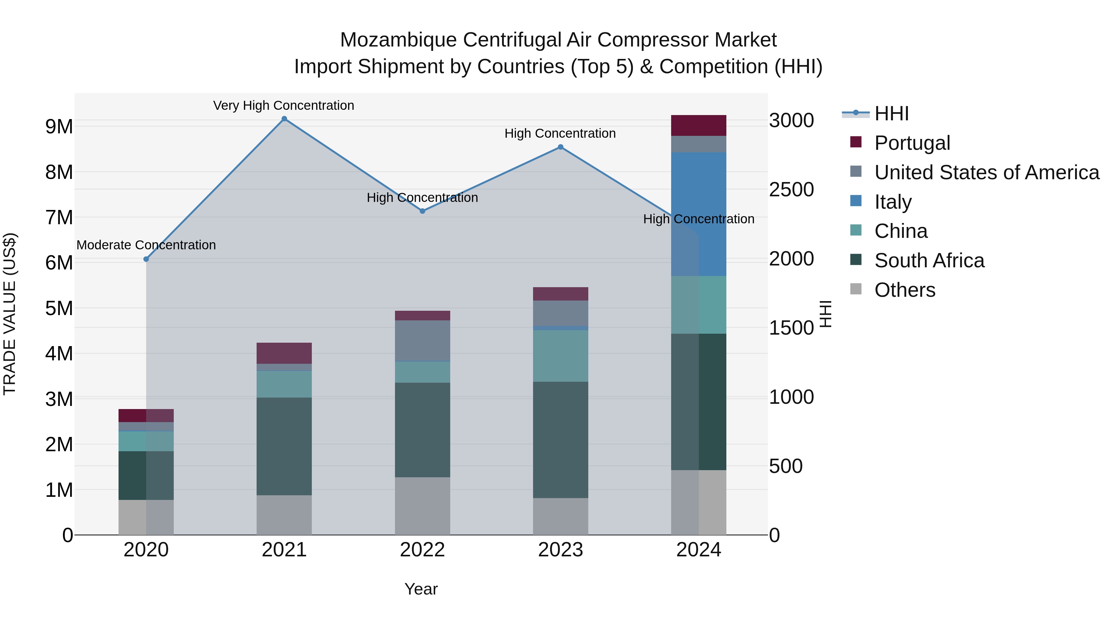 Mozambique Centrifugal Air Compressor Market: Top 5 Importing Countries and Market Competition (HHI) Analysis