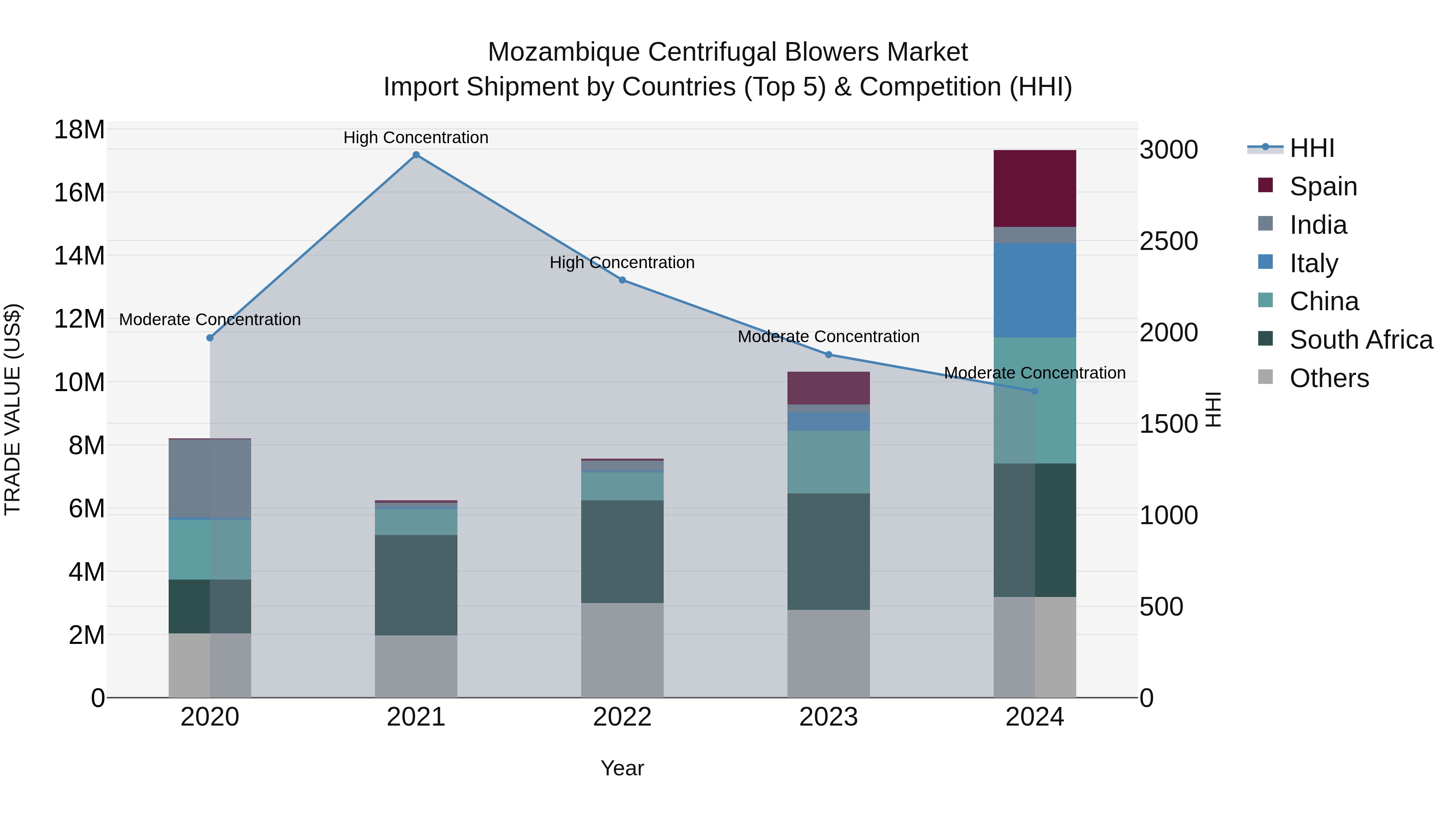 Mozambique Centrifugal Blowers Market: Top 5 Importing Countries and Market Competition (HHI) Analysis