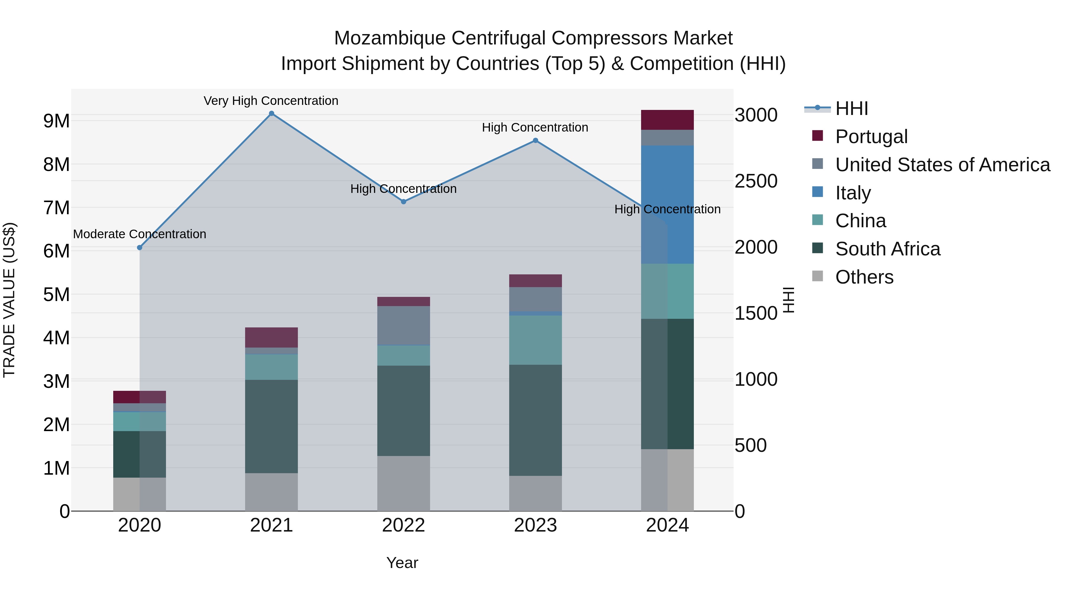 Mozambique Centrifugal Compressors Market: Top 5 Importing Countries and Market Competition (HHI) Analysis