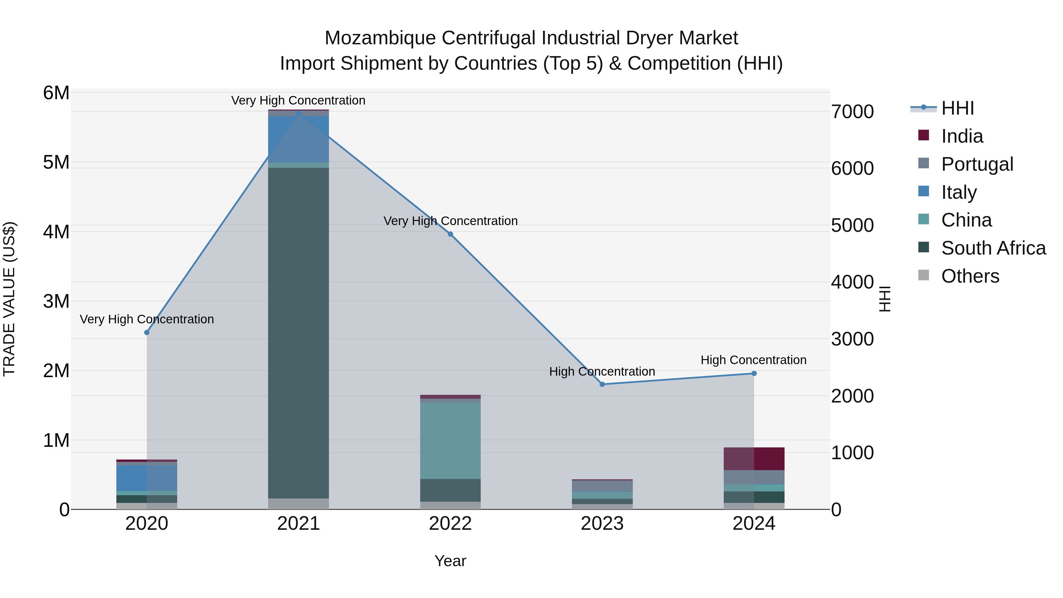 Mozambique Centrifugal Industrial Dryer Market: Top 5 Importing Countries and Market Competition (HHI) Analysis