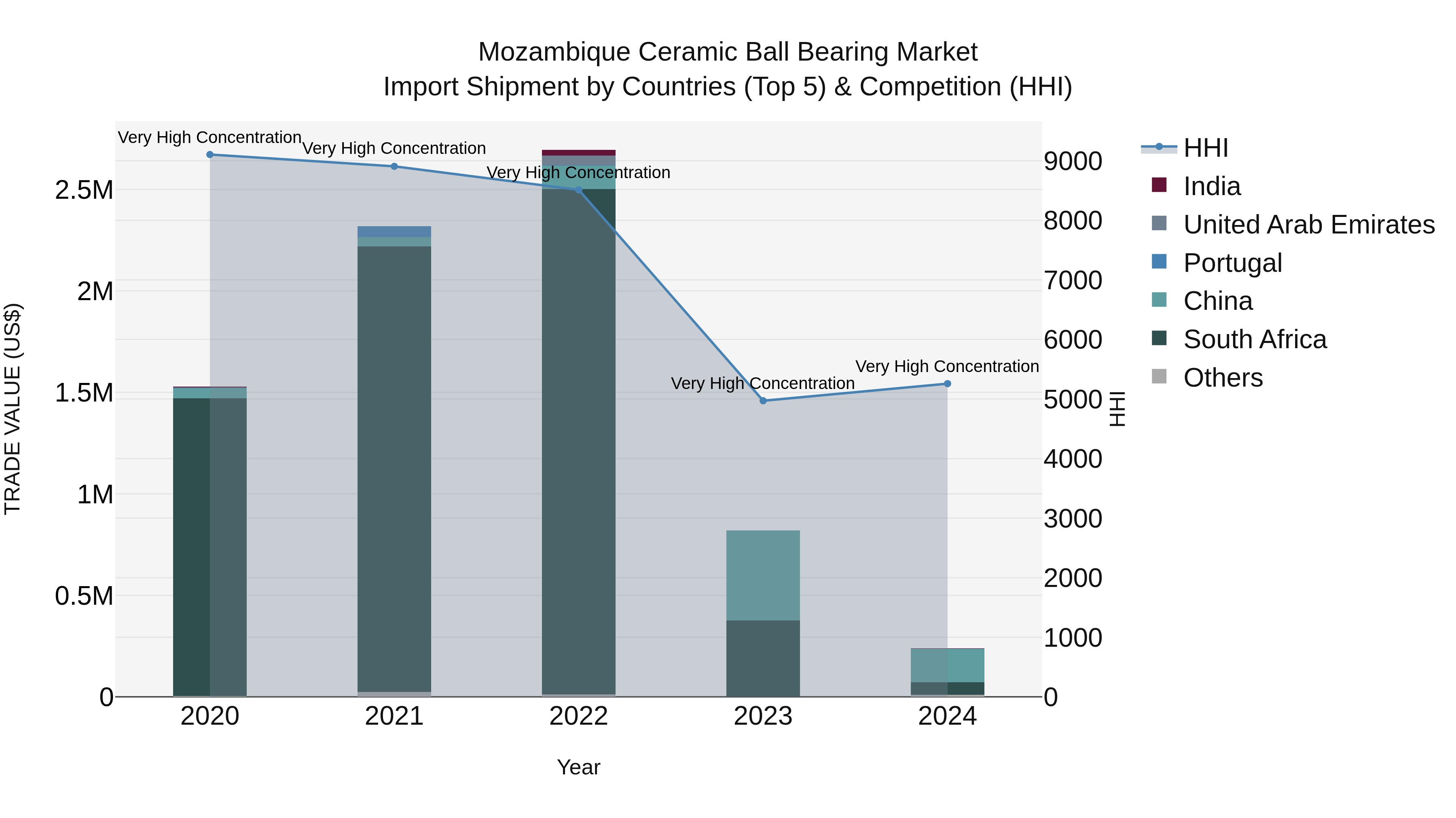 Mozambique Ceramic Ball Bearing Market: Top 5 Importing Countries and Market Competition (HHI) Analysis