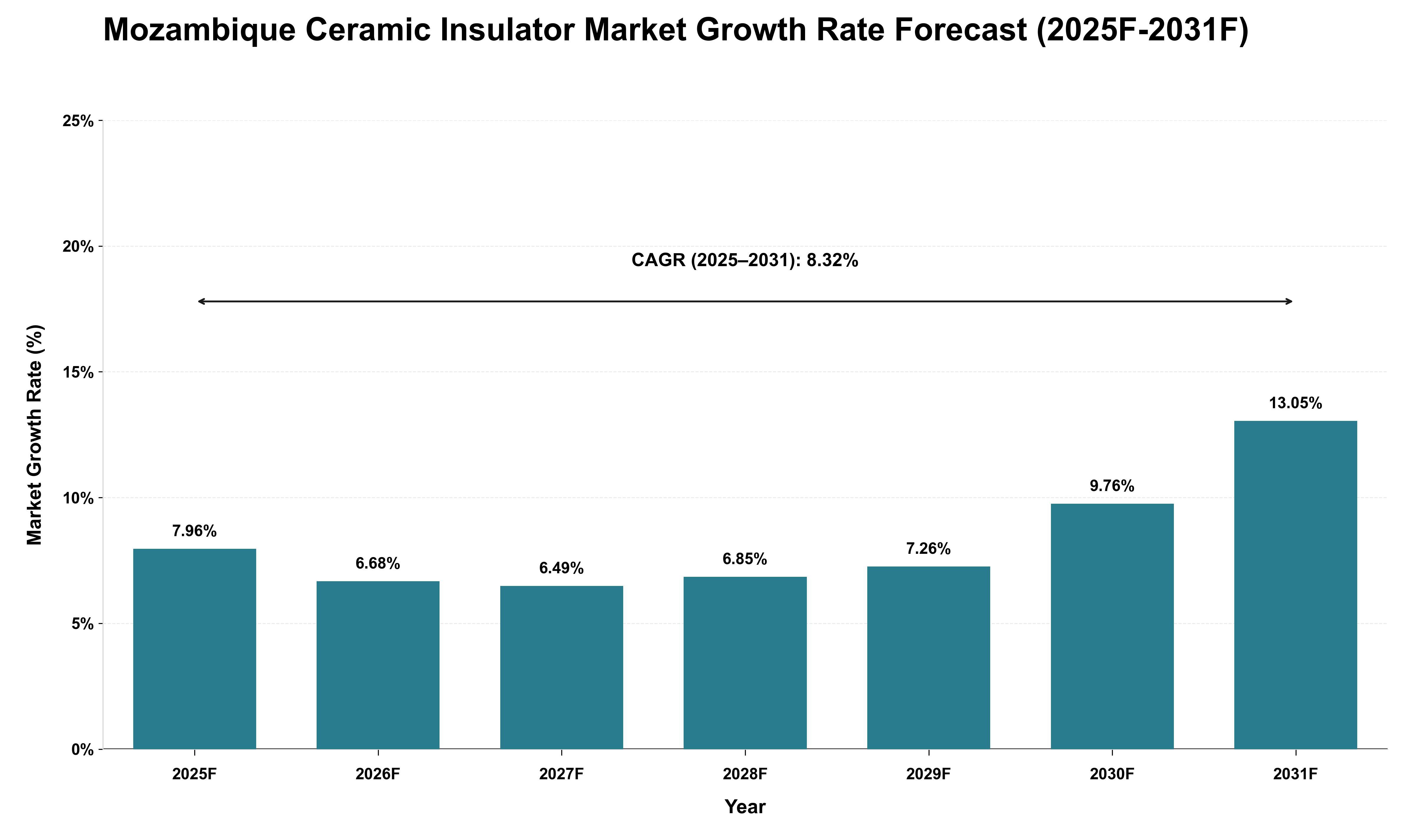 Mozambique Ceramic Insulator Market Growth Rate Analysis (2025 - 2031)