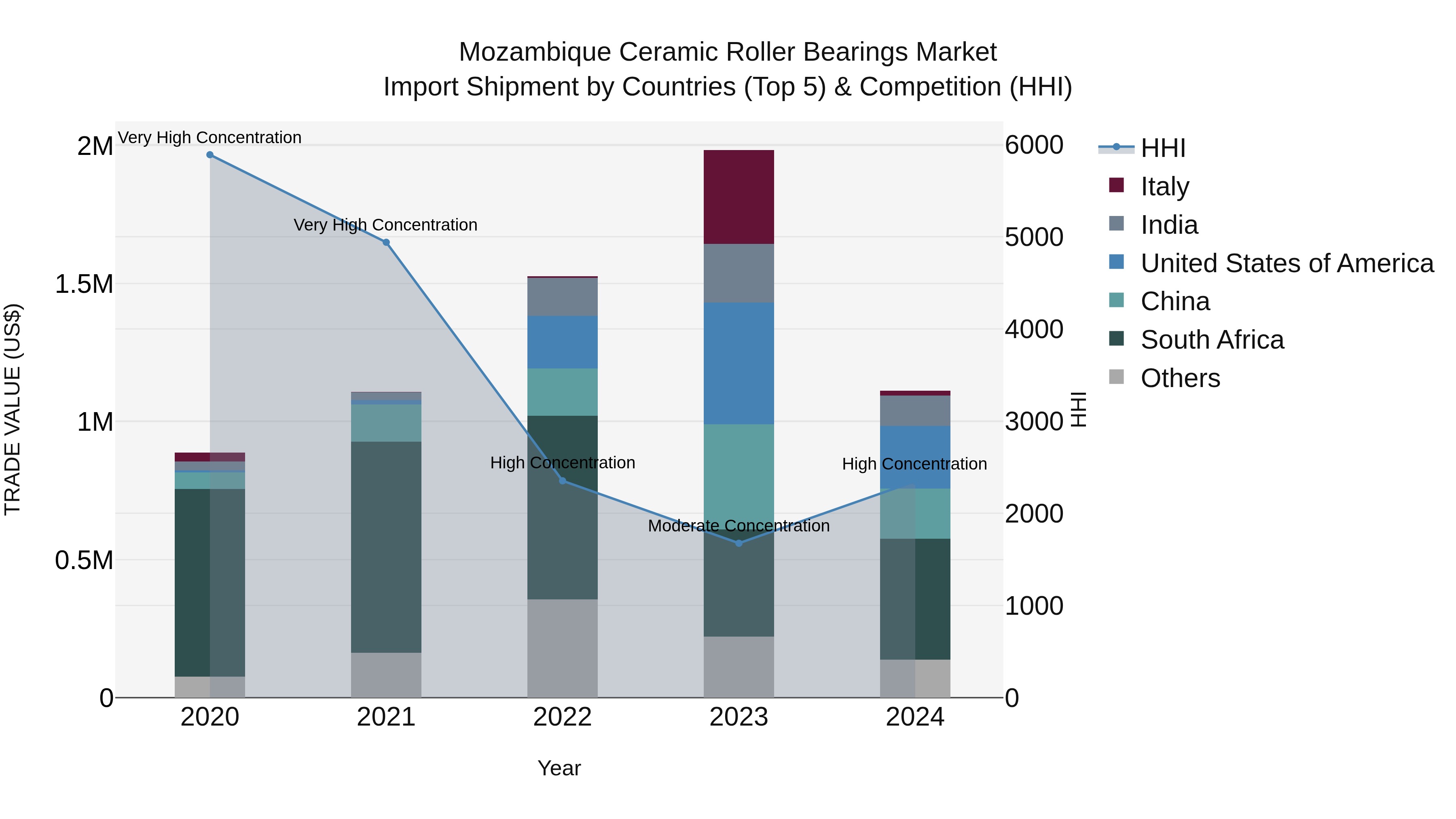 Mozambique Ceramic Roller Bearings Market: Top 5 Importing Countries and Market Competition (HHI) Analysis