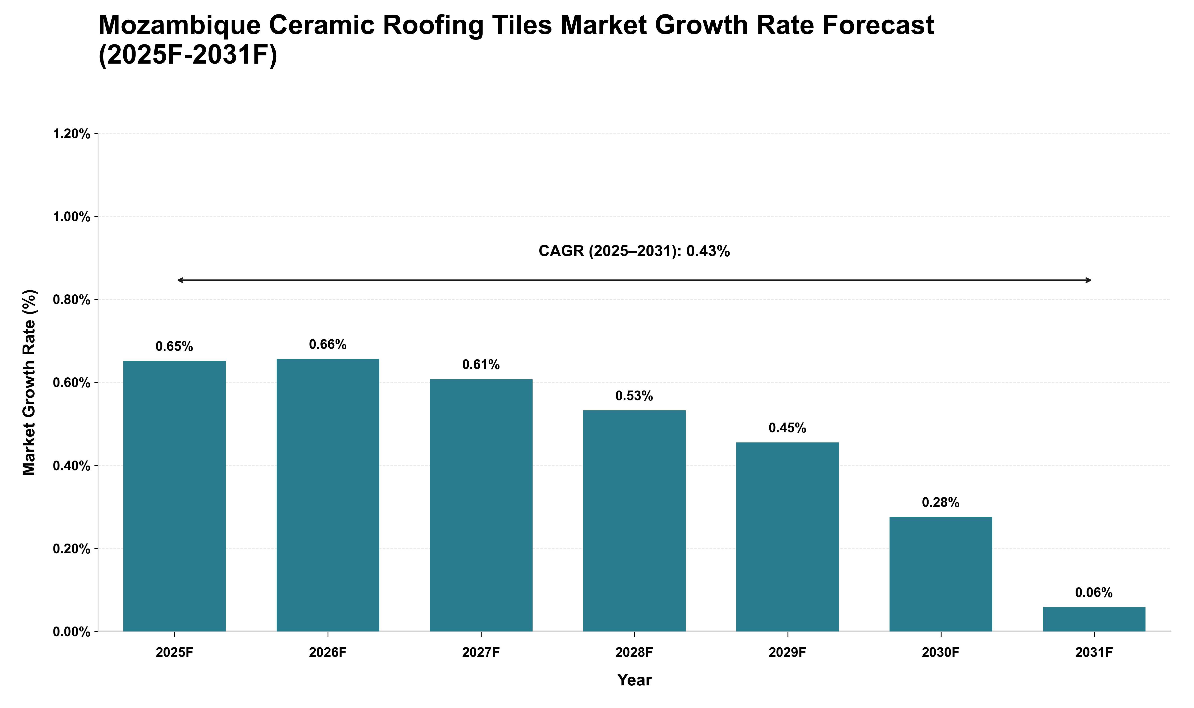 Mozambique Ceramic Roofing Tiles Market Growth Rate Analysis (2025 - 2031)