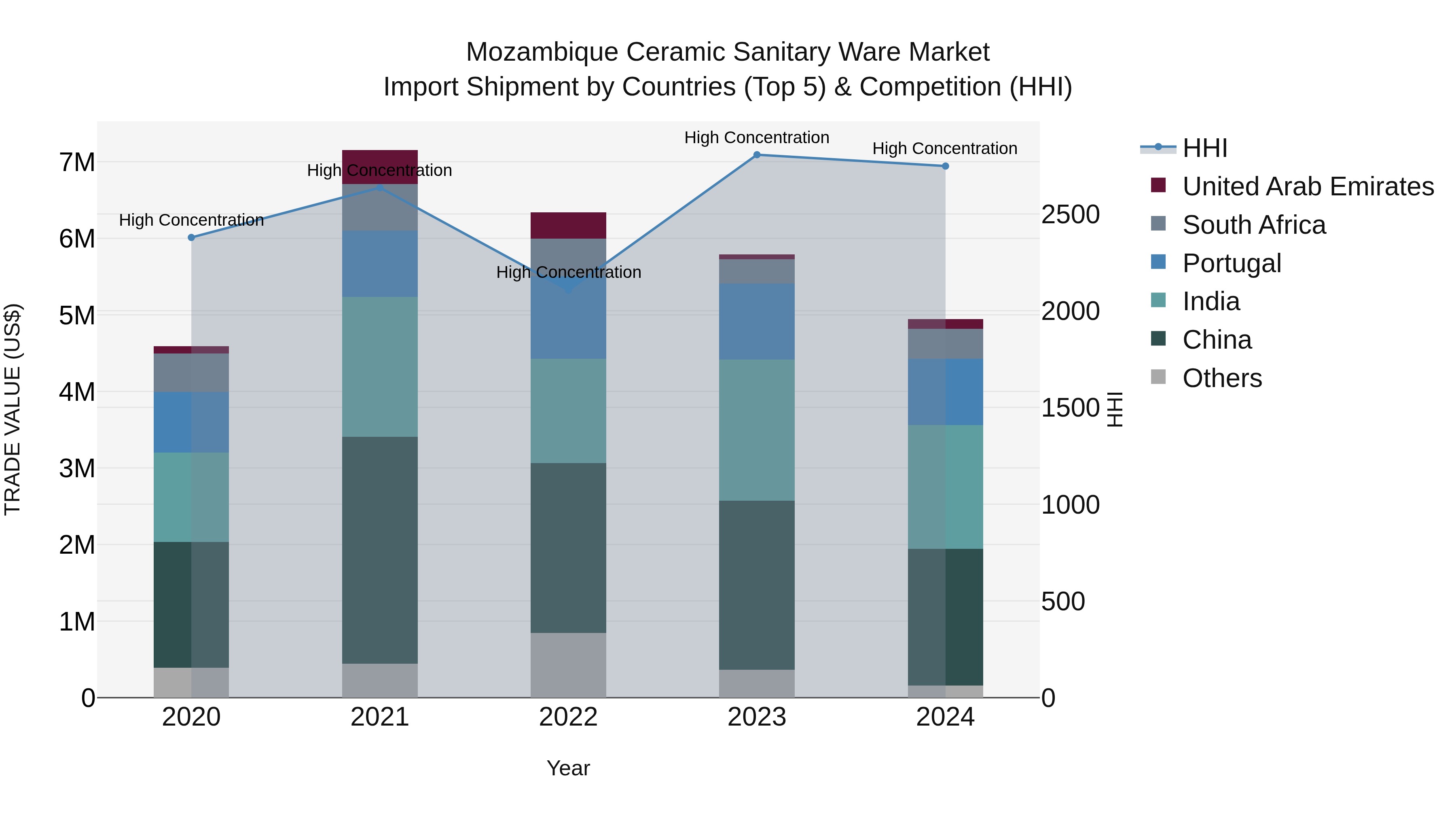 Mozambique Ceramic Sanitary Ware Market: Top 5 Importing Countries and Market Competition (HHI) Analysis