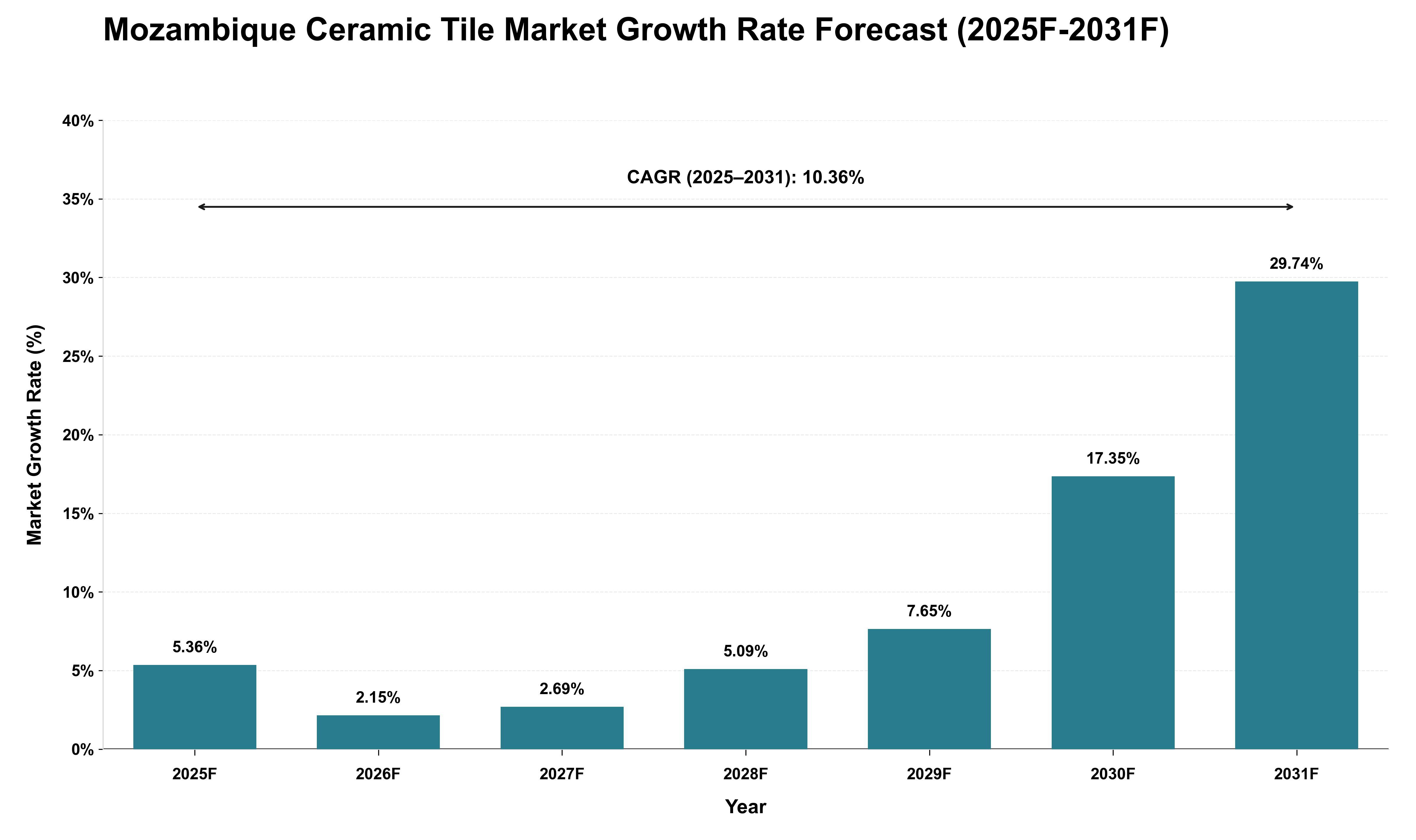 Mozambique Ceramic Tile Market Growth Rate Analysis (2025 - 2031)