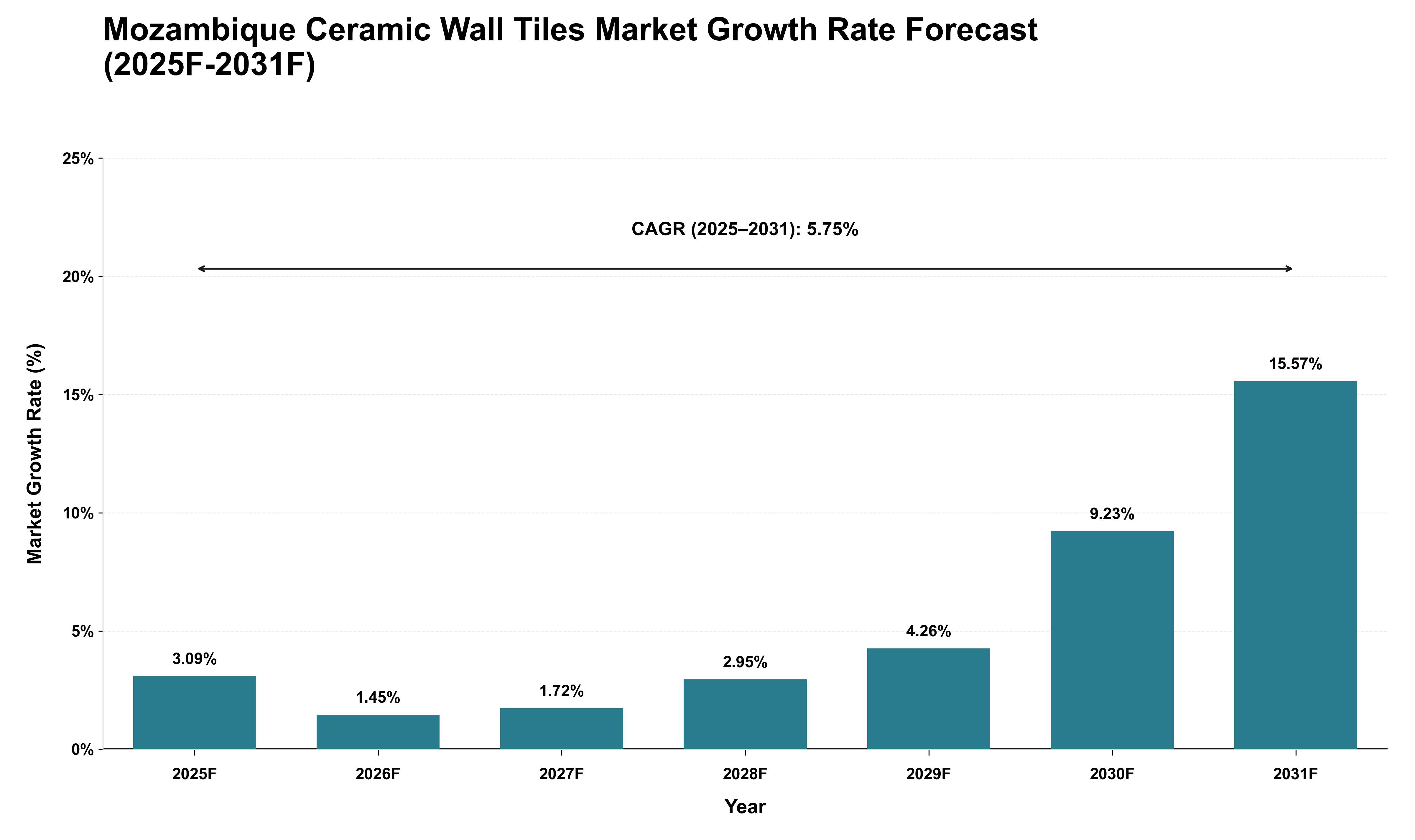 Mozambique Ceramic Wall Tiles Market Growth Rate Analysis (2025 - 2031)