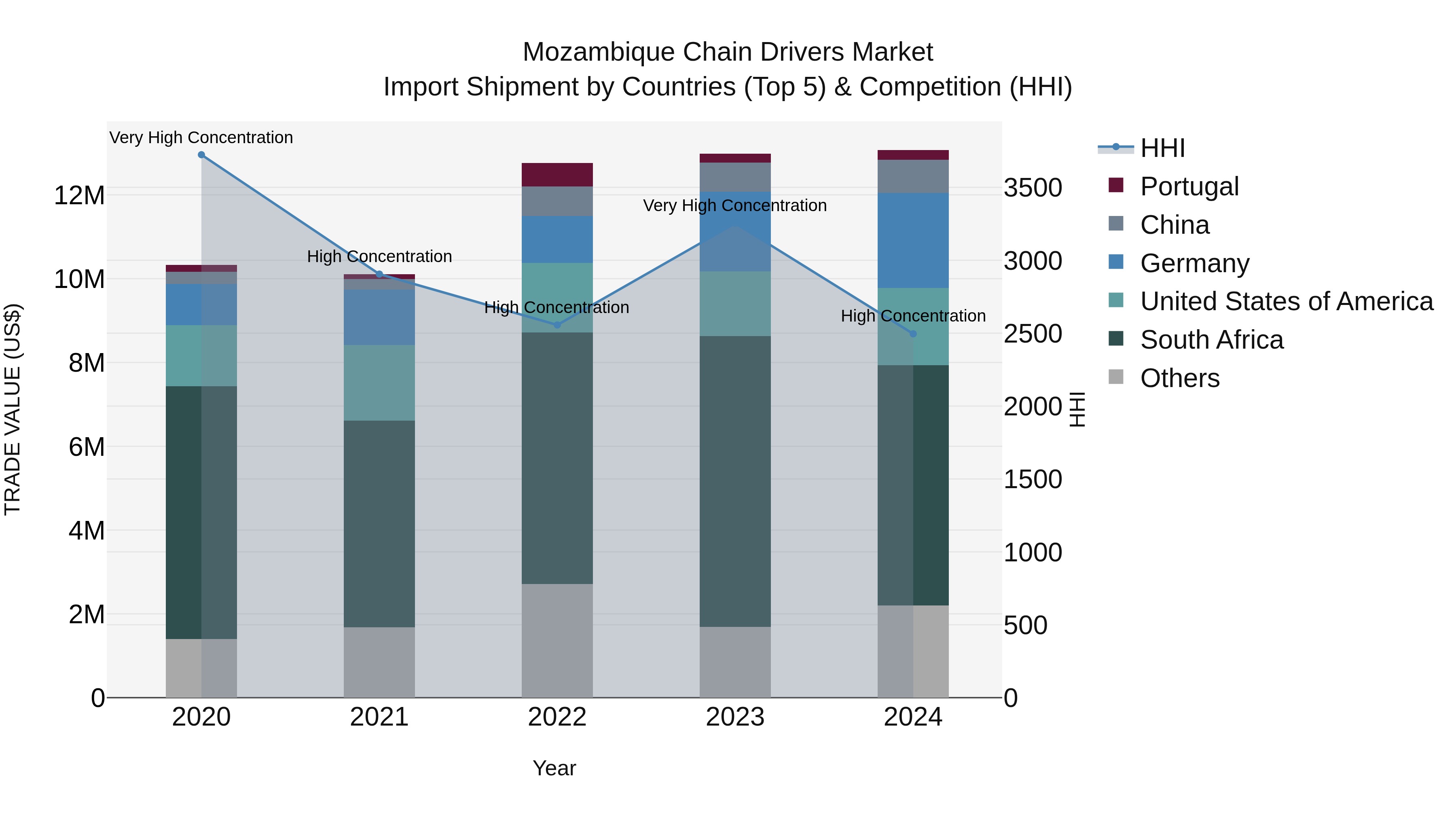 Mozambique Chain Drivers Market: Top 5 Importing Countries and Market Competition (HHI) Analysis
