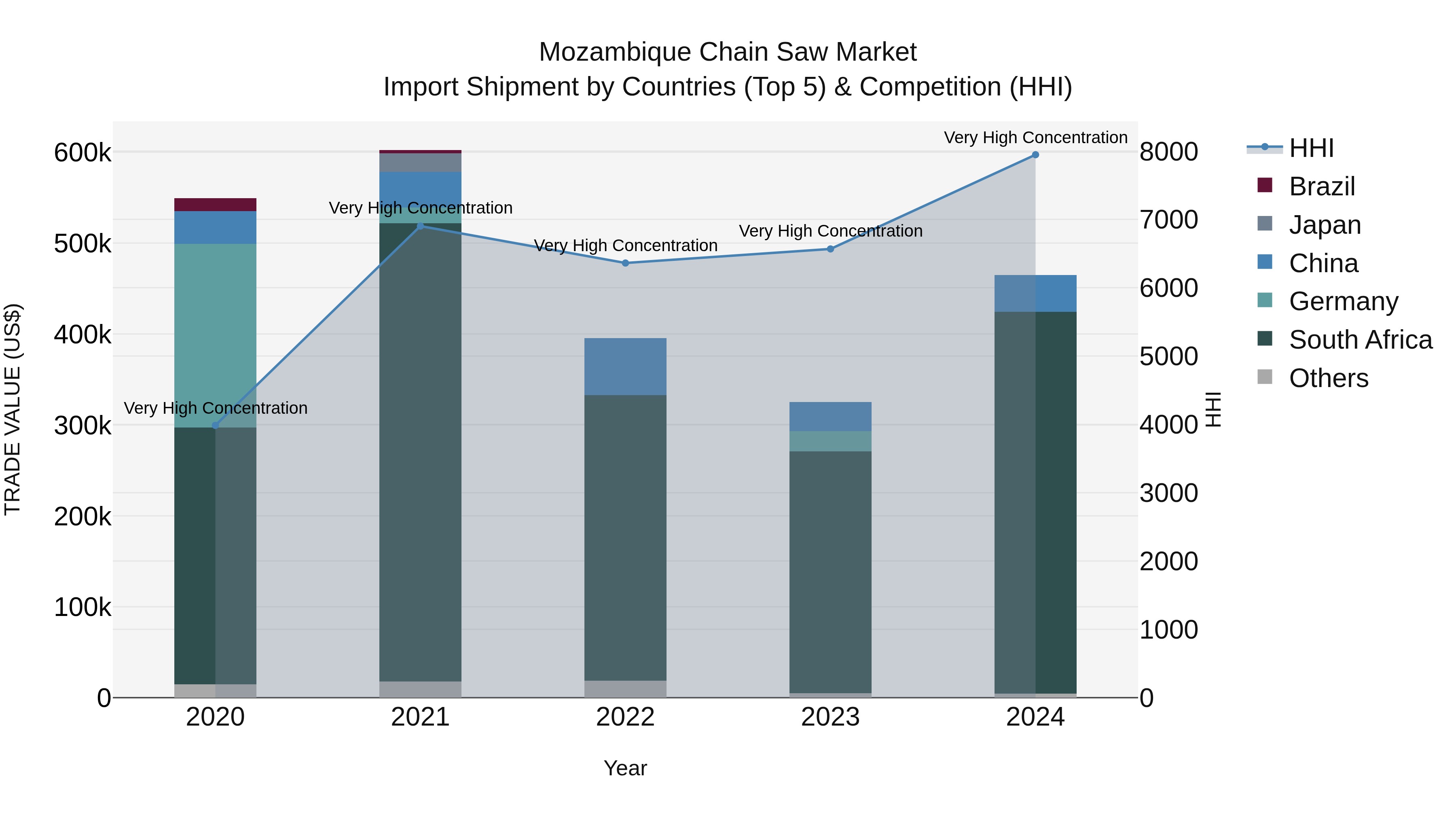 Mozambique Chain Saw Market: Top 5 Importing Countries and Market Competition (HHI) Analysis