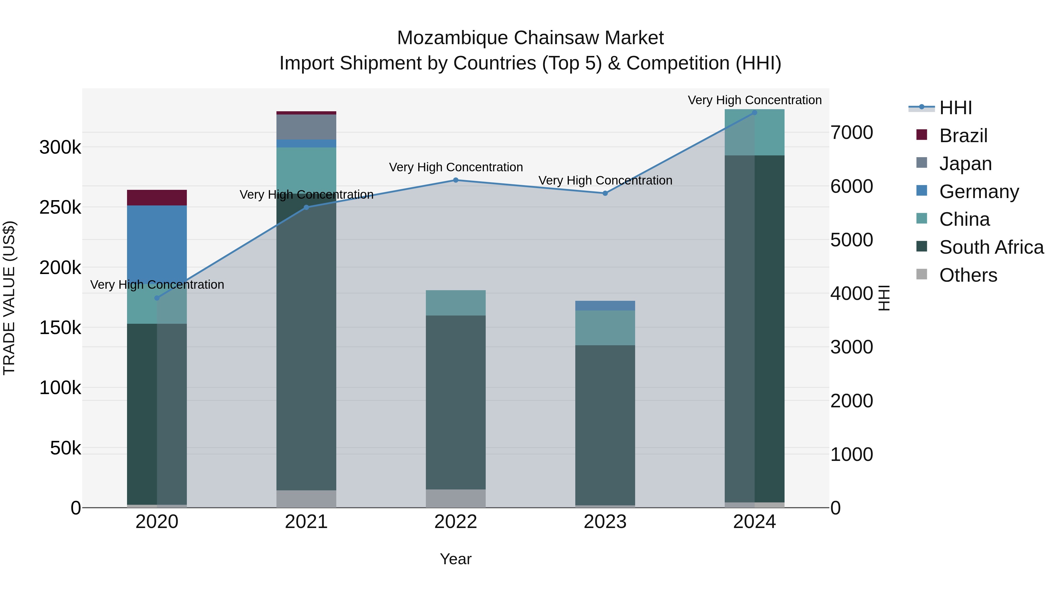 Mozambique Chainsaw Market: Top 5 Importing Countries and Market Competition (HHI) Analysis