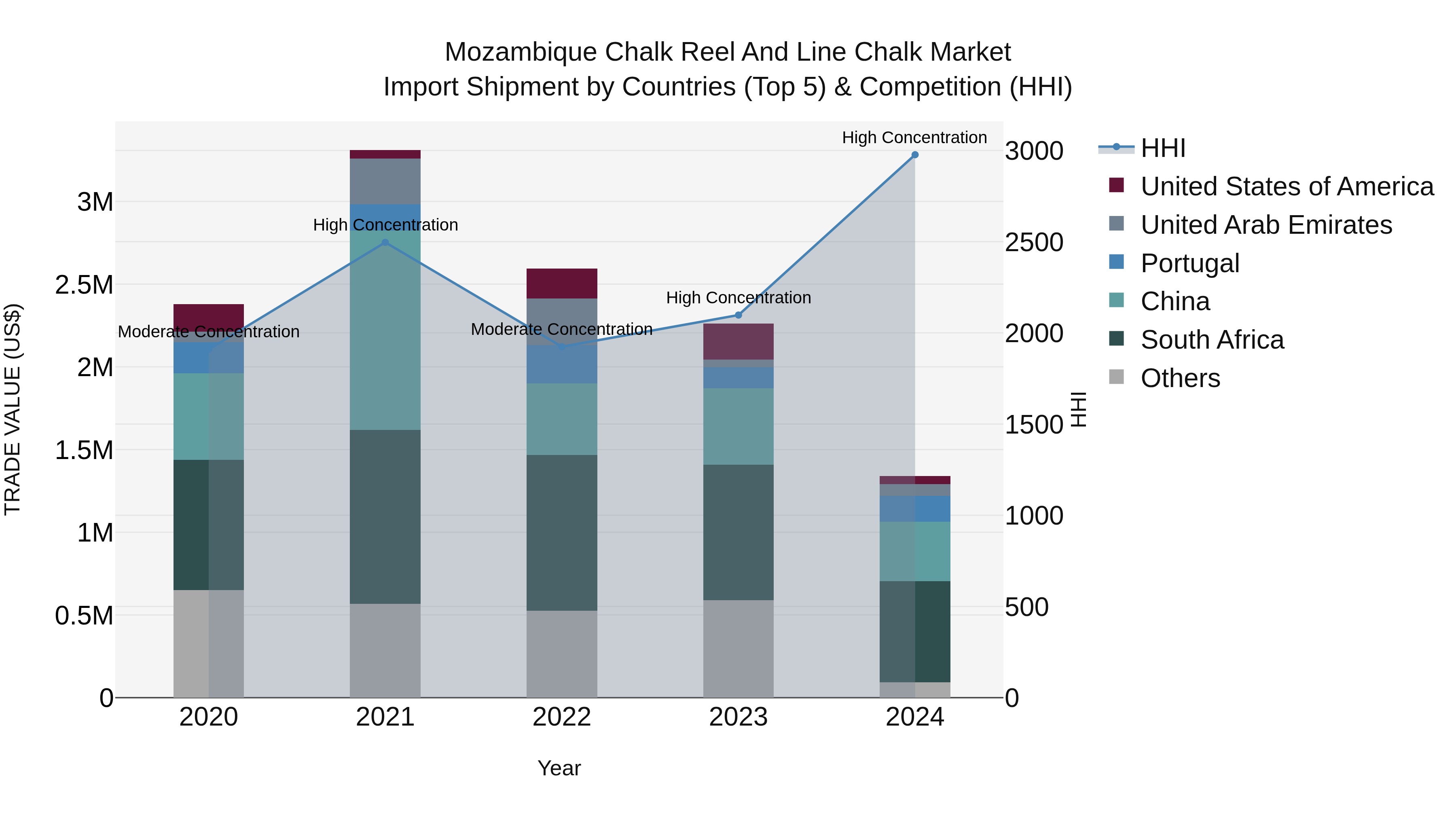 Mozambique Chalk Reel and Line Chalk Market: Top 5 Importing Countries and Market Competition (HHI) Analysis