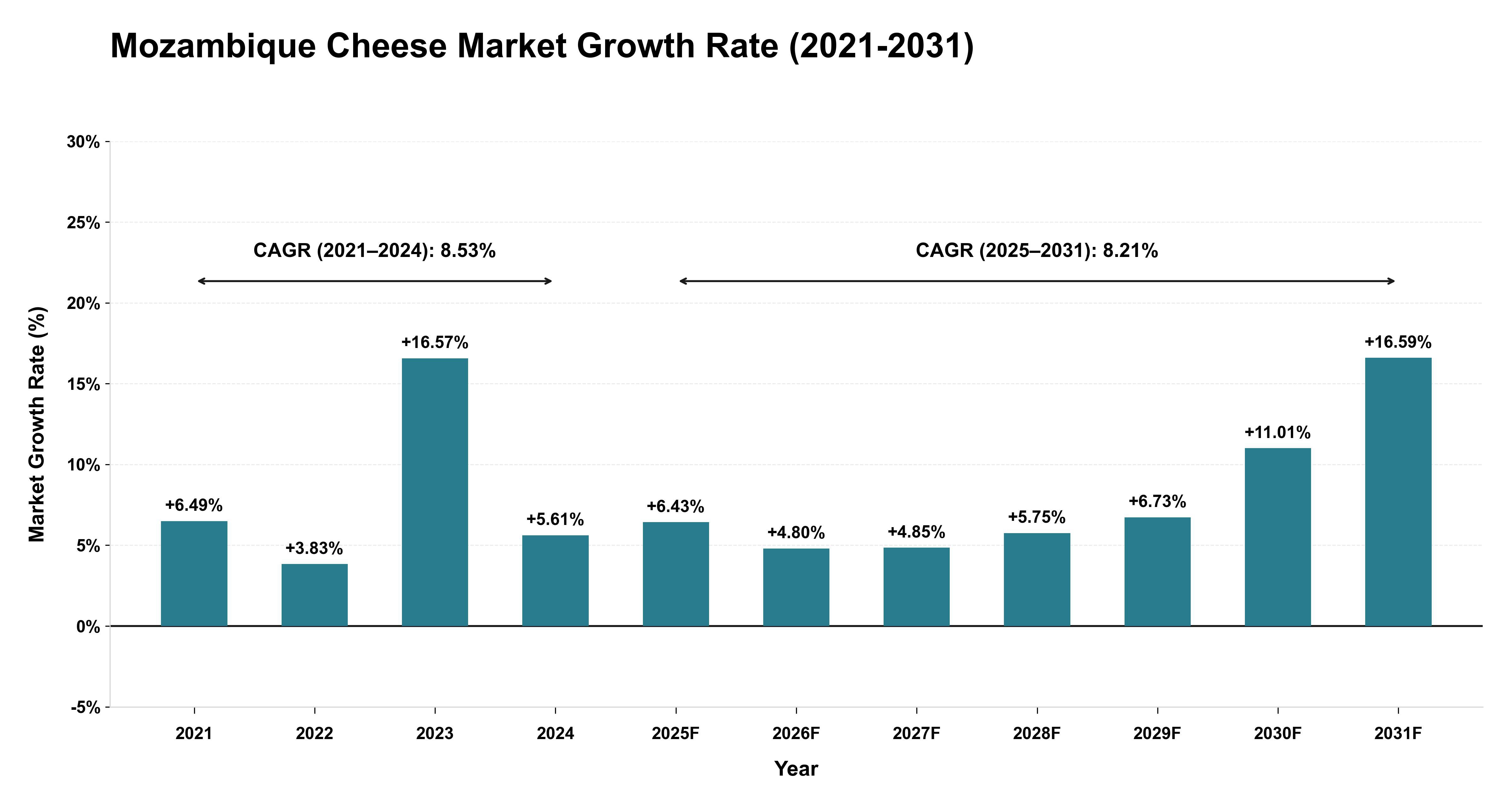 Mozambique Cheese Market Growth Rate Analysis (2021-2031)