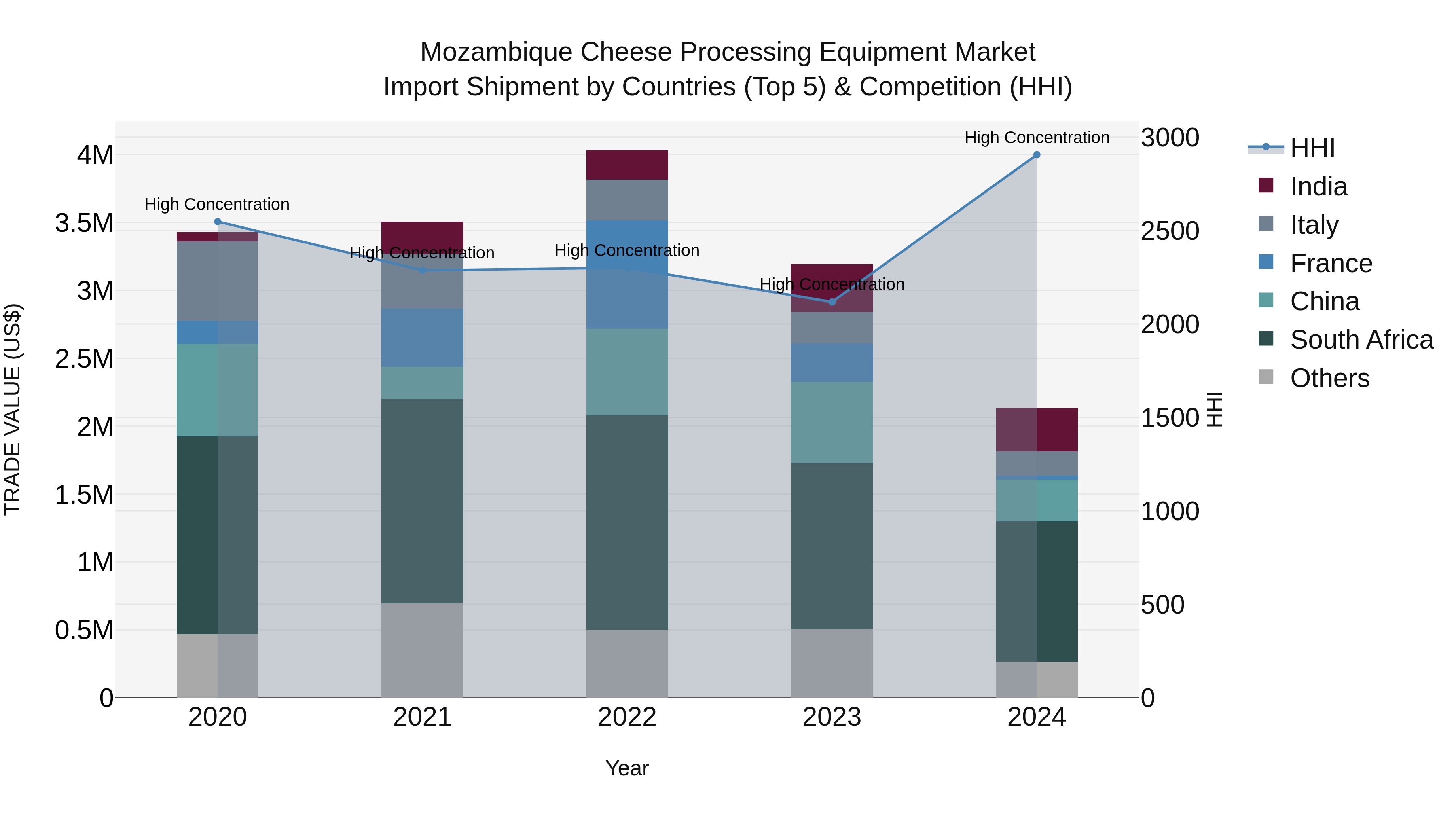 Mozambique Cheese Processing Equipment Market: Top 5 Importing Countries and Market Competition (HHI) Analysis
