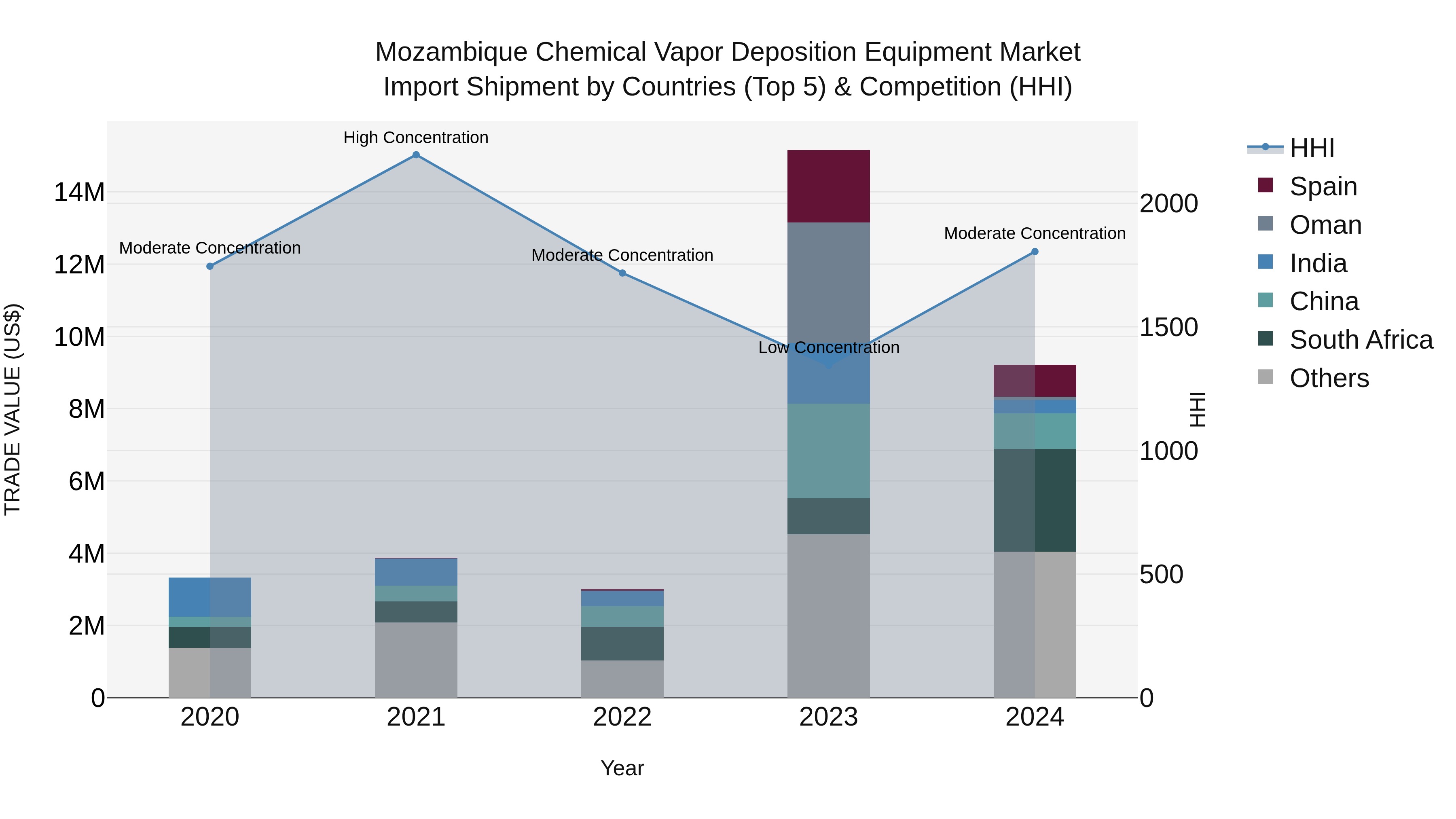 Mozambique Chemical Vapor Deposition Equipment Market: Top 5 Importing Countries and Market Competition (HHI) Analysis
