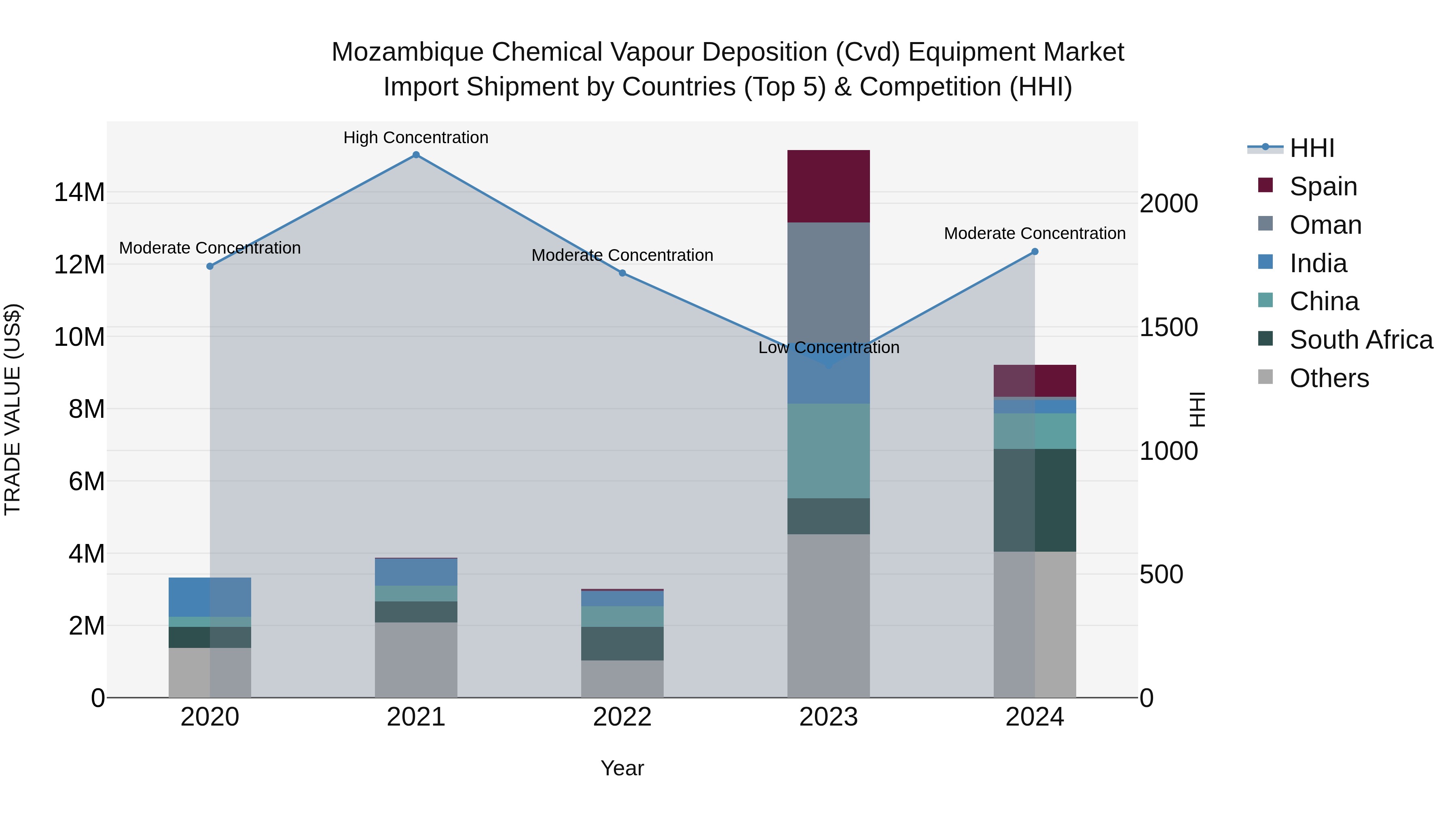 Mozambique Chemical Vapour Deposition (Cvd) Equipment Market: Top 5 Importing Countries and Market Competition (HHI) Analysis
