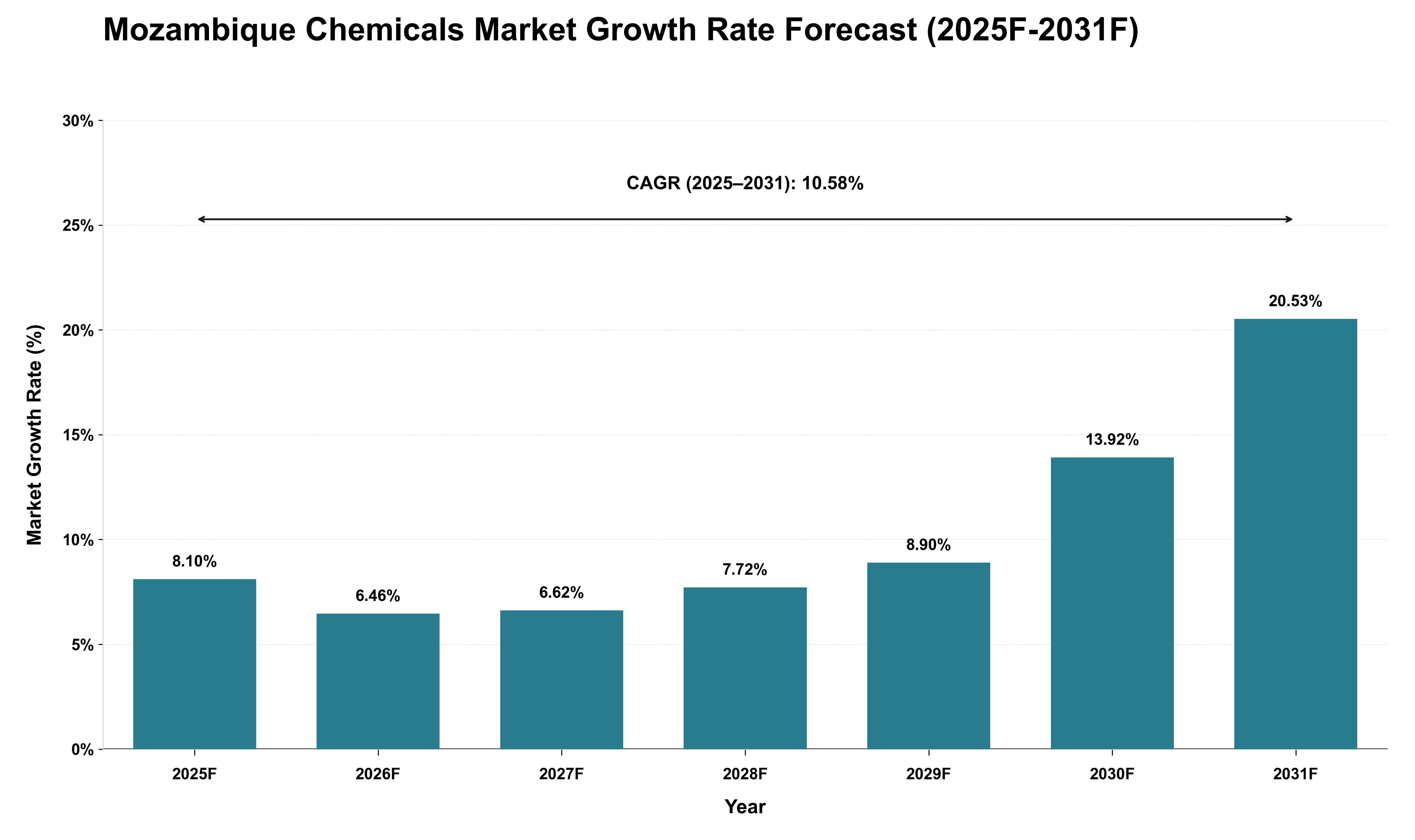 Mozambique Chemicals Market Growth Rate Analysis (2025 - 2031)