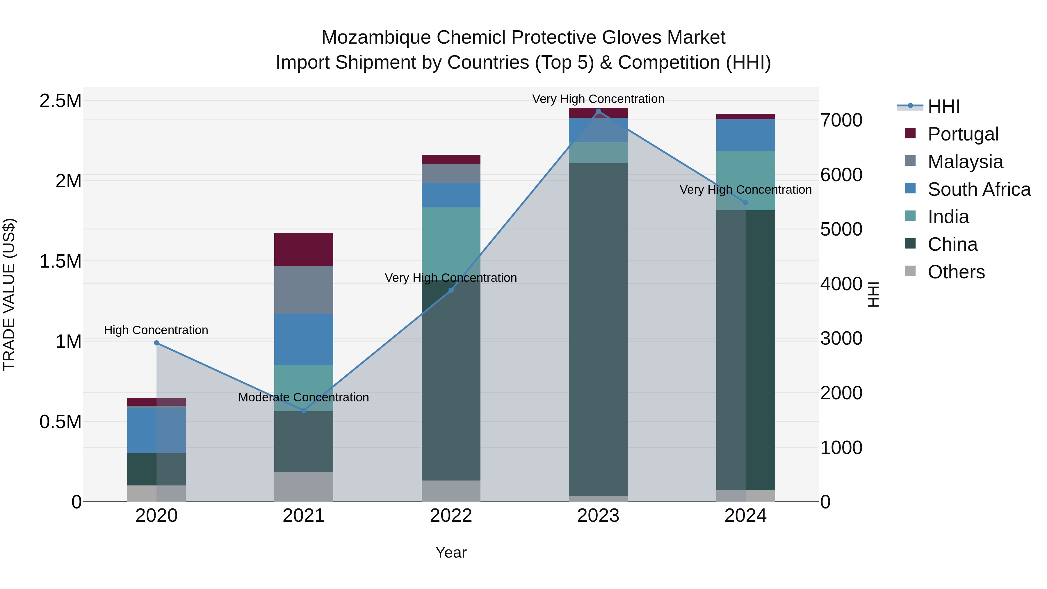 Mozambique Chemicl Protective Gloves Market: Top 5 Importing Countries and Market Competition (HHI) Analysis