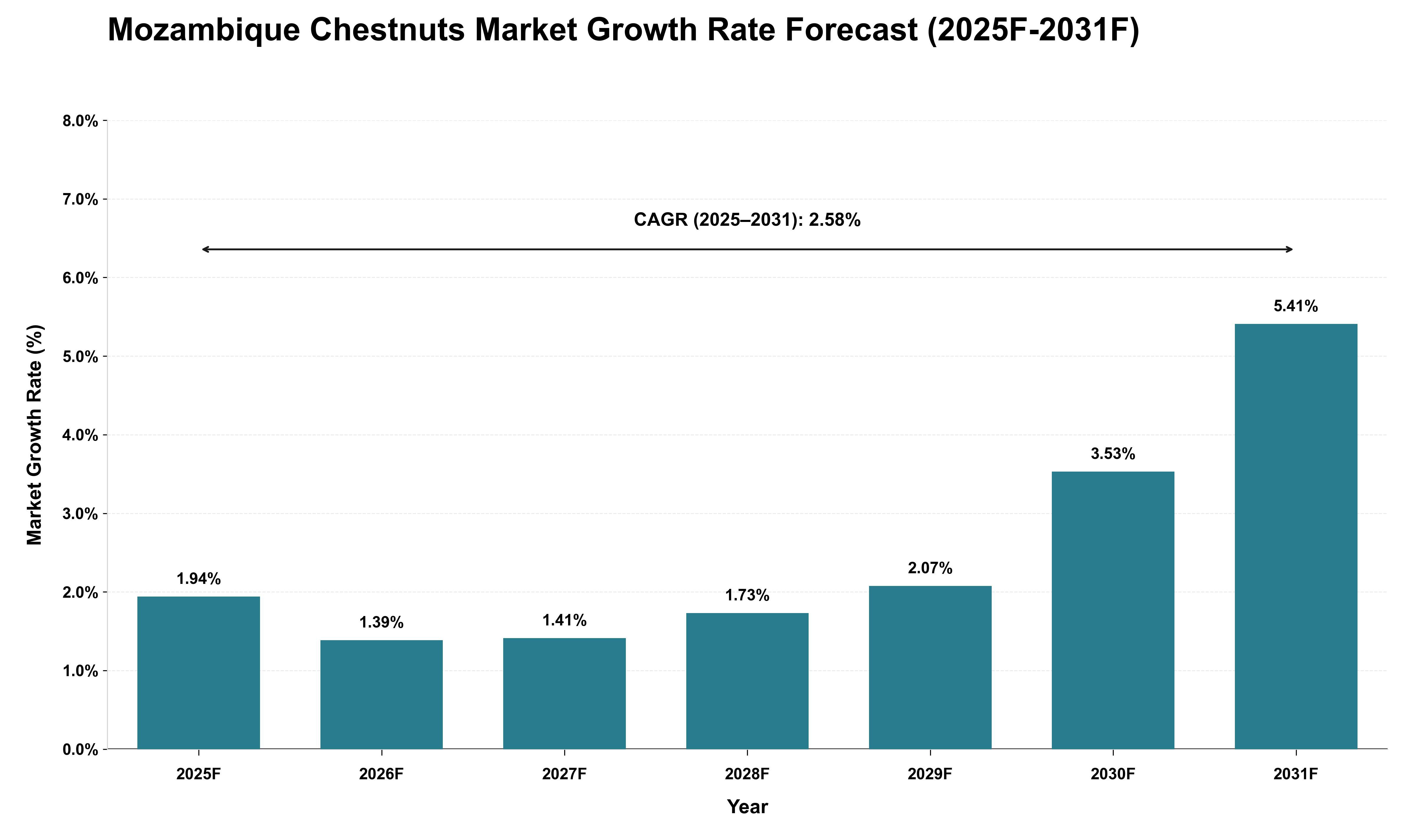 Mozambique Chestnuts Market Growth Rate Analysis (2025 - 2031)