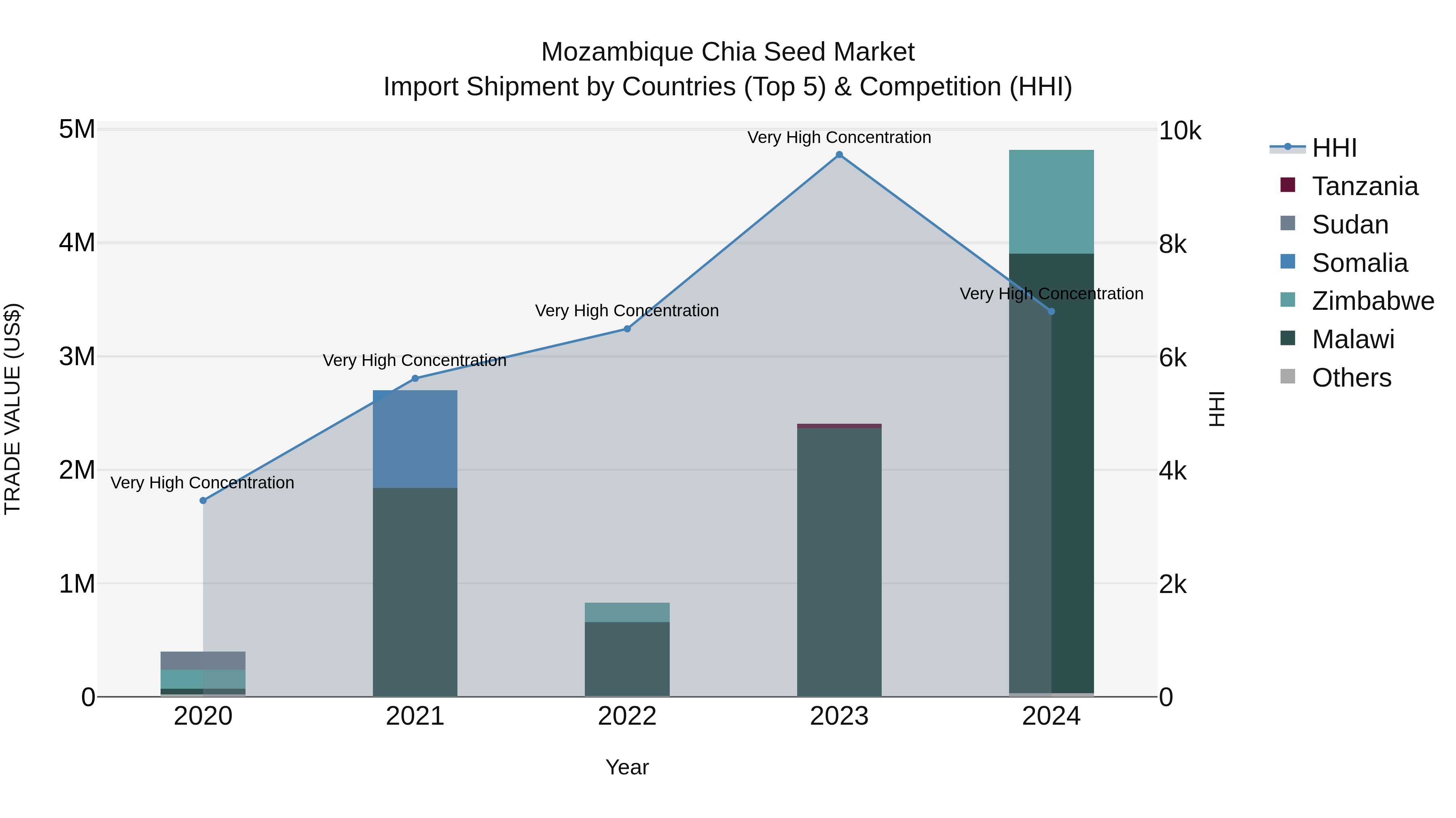 Mozambique Chia Seed Market: Top 5 Importing Countries and Market Competition (HHI) Analysis