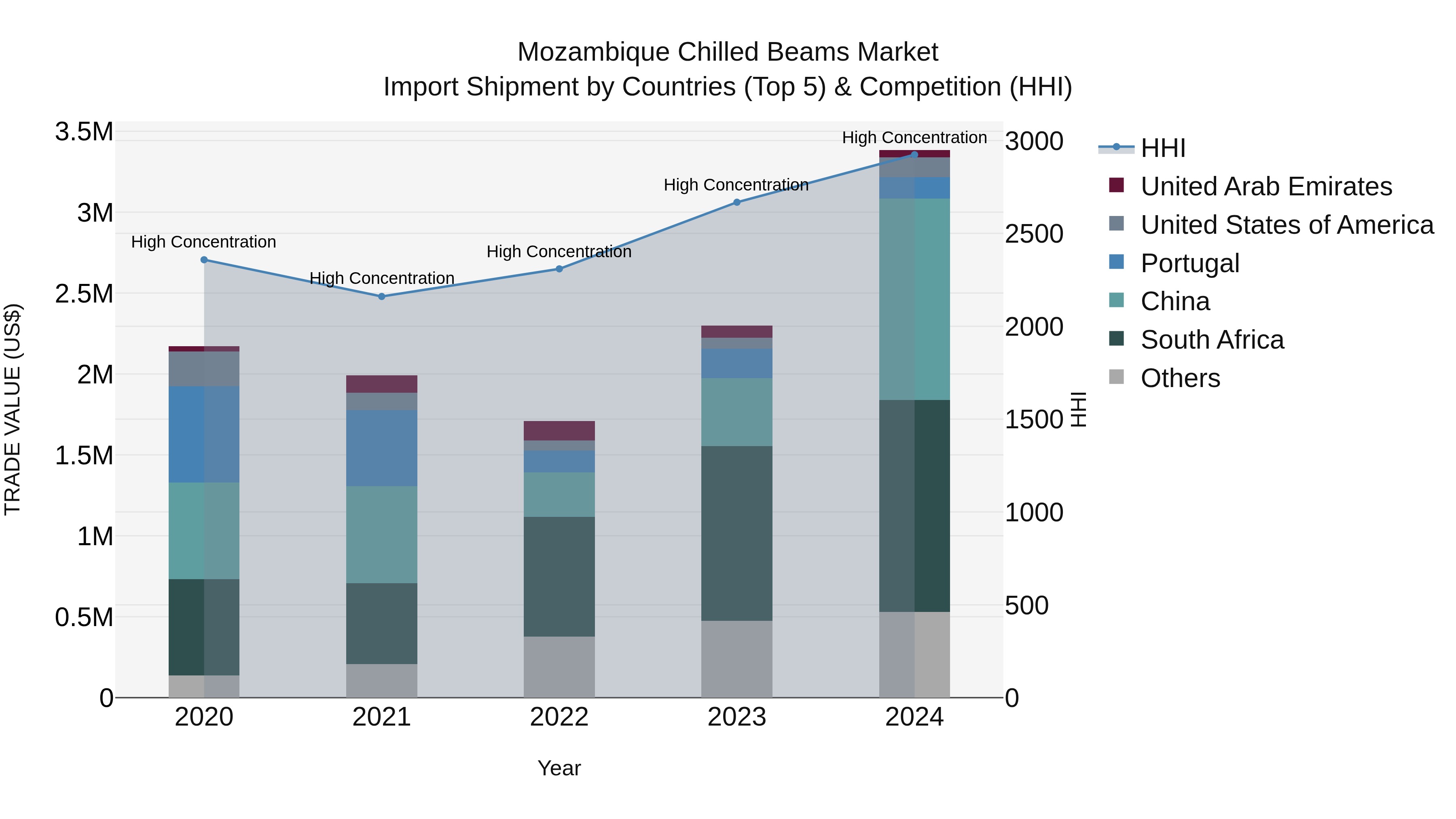 Mozambique Chilled Beams Market: Top 5 Importing Countries and Market Competition (HHI) Analysis