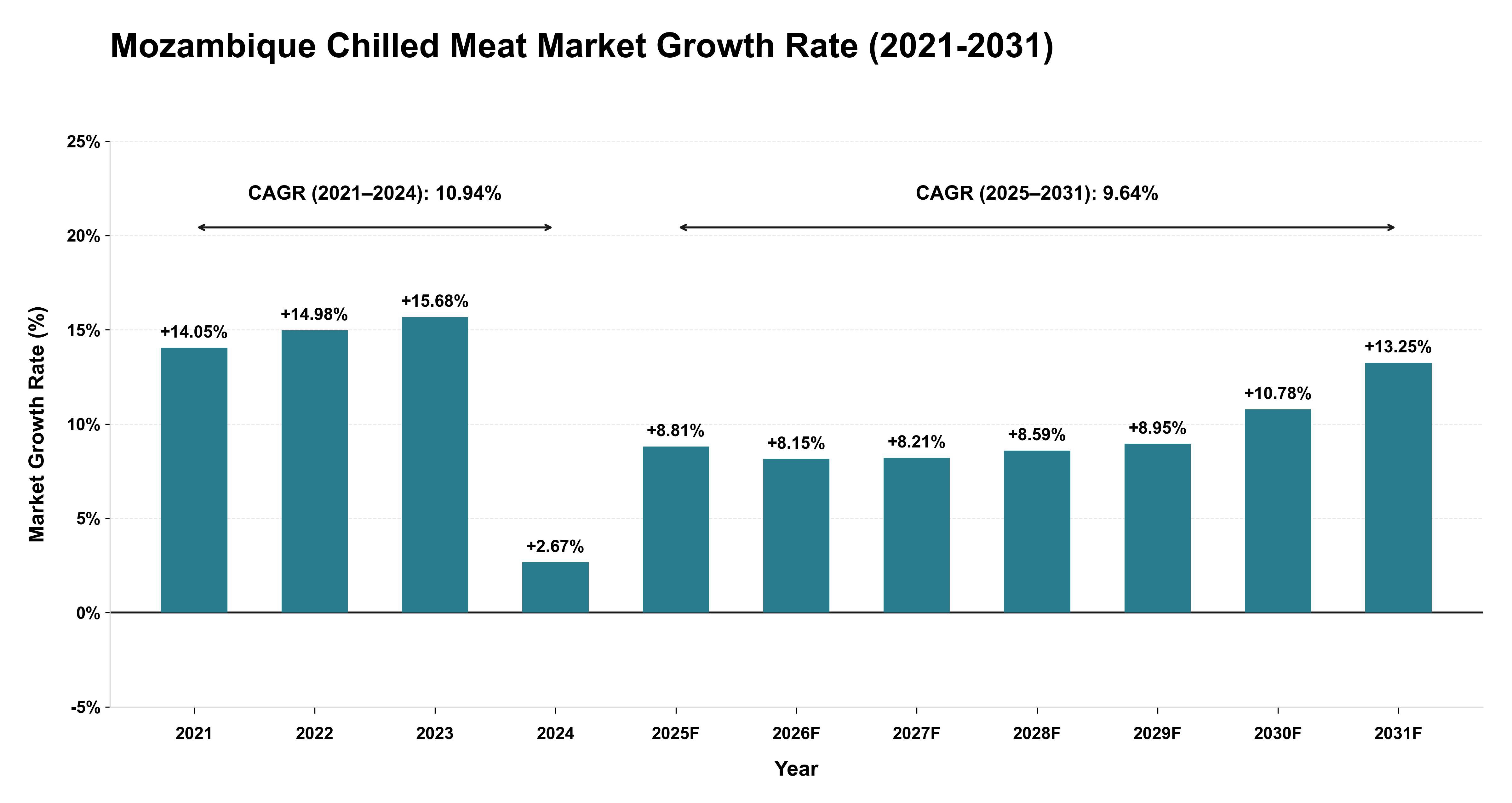 Mozambique Chilled Meat Market Growth Rate Analysis (2021-2031)