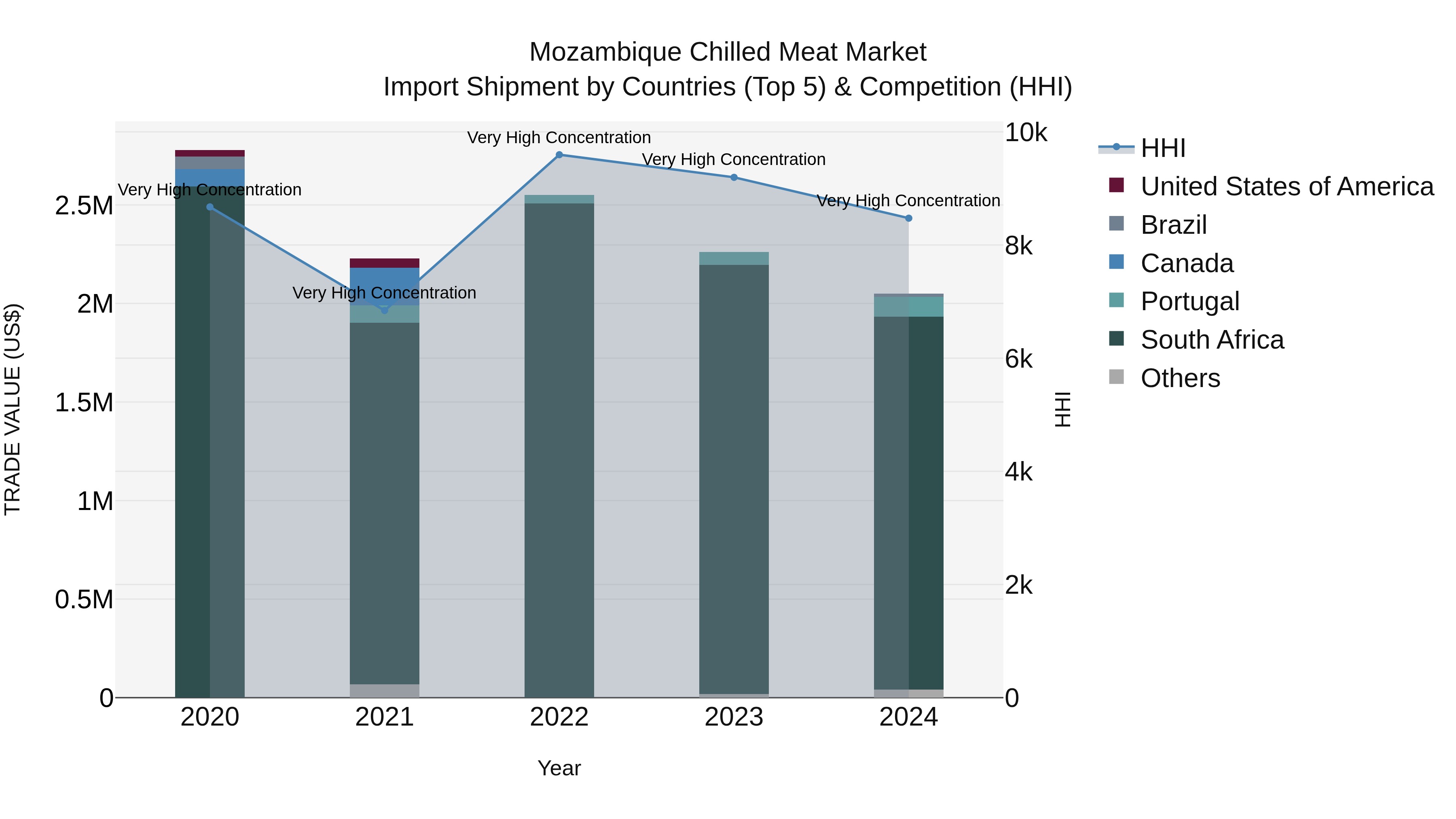 Mozambique Chilled Meat Market: Top 5 Importing Countries and Market Competition (HHI) Analysis
