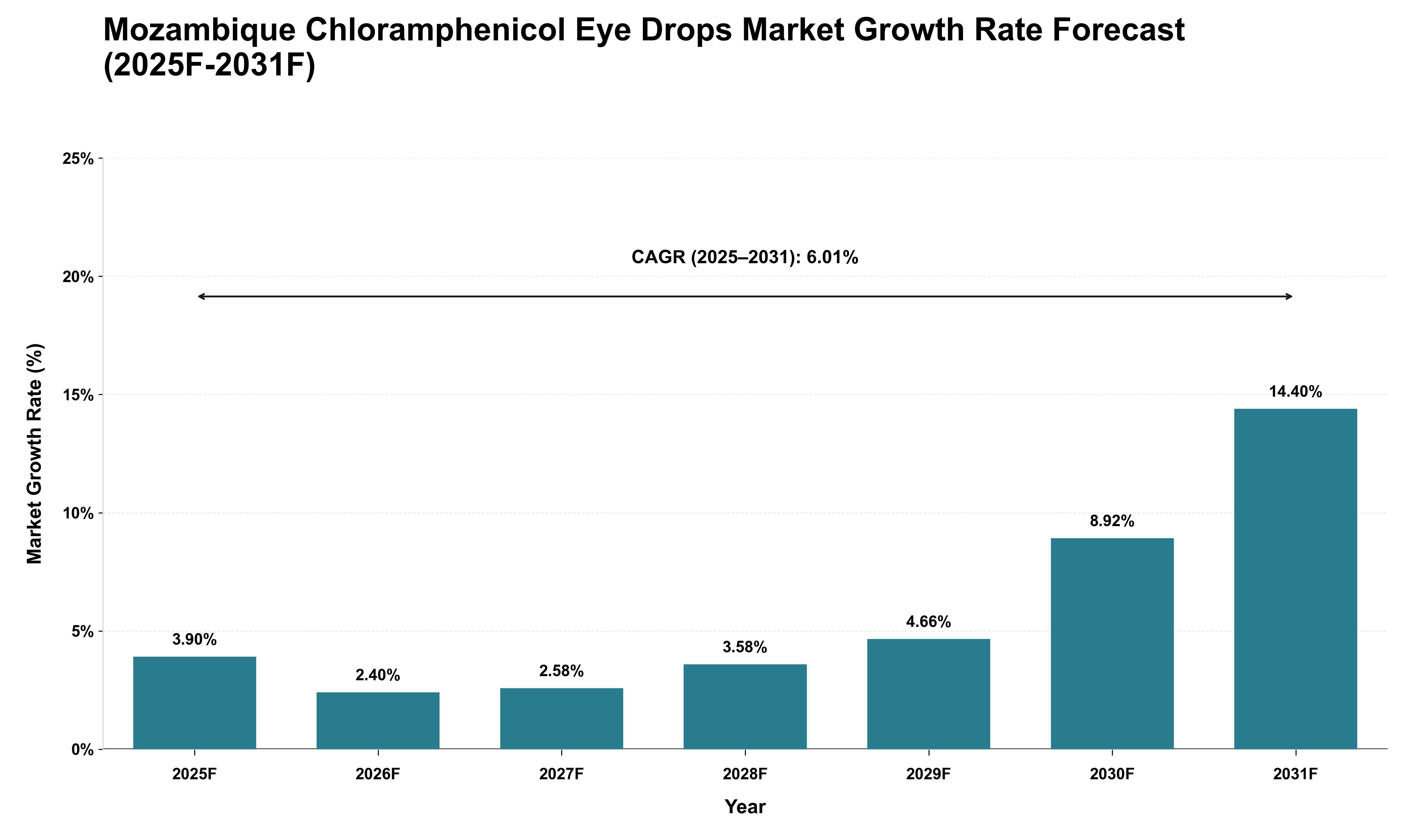 Mozambique Chloramphenicol Eye Drops Market Growth Rate Analysis (2025 - 2031)