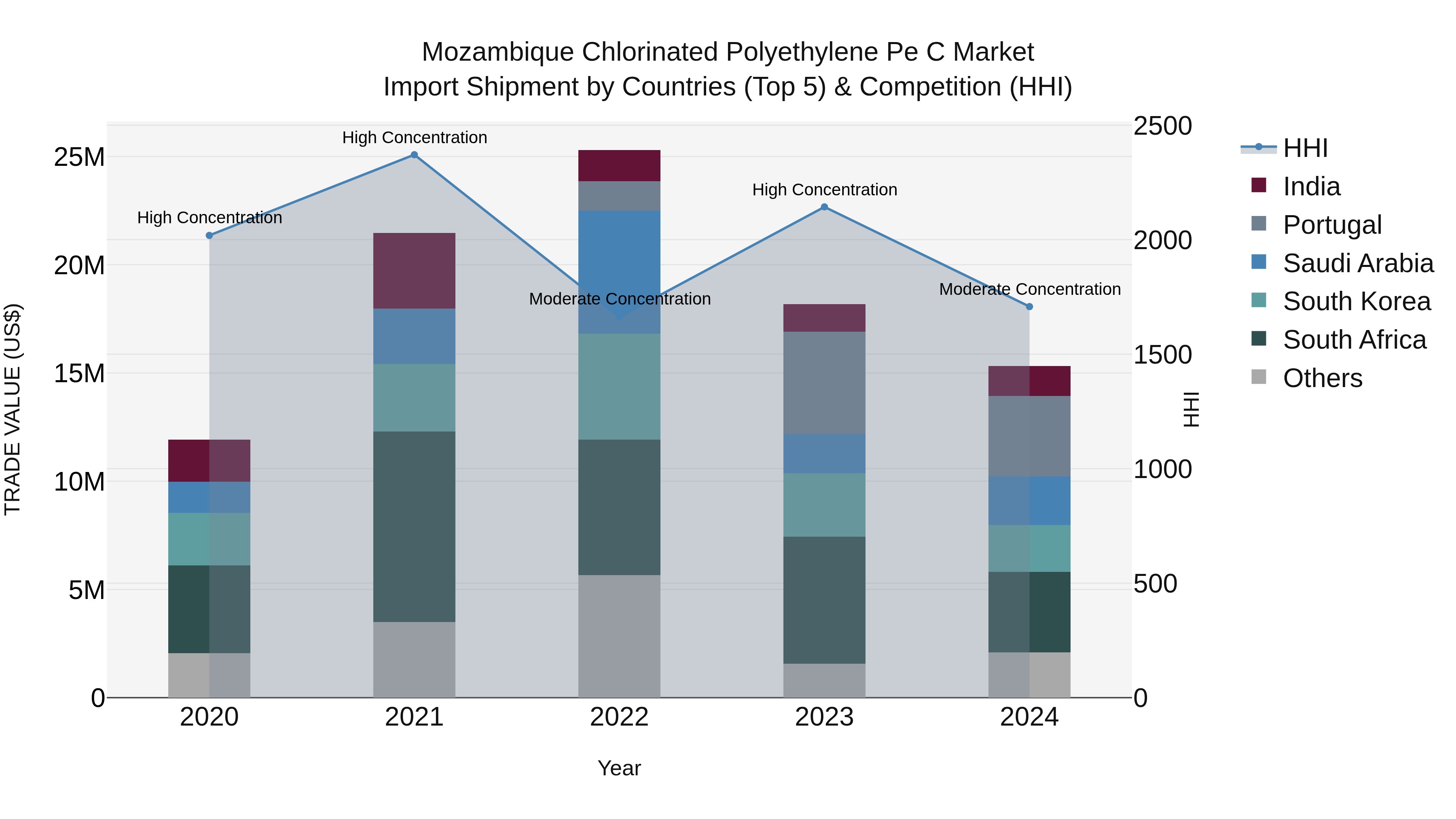 Mozambique Chlorinated Polyethylene Pe C Market: Top 5 Importing Countries and Market Competition (HHI) Analysis