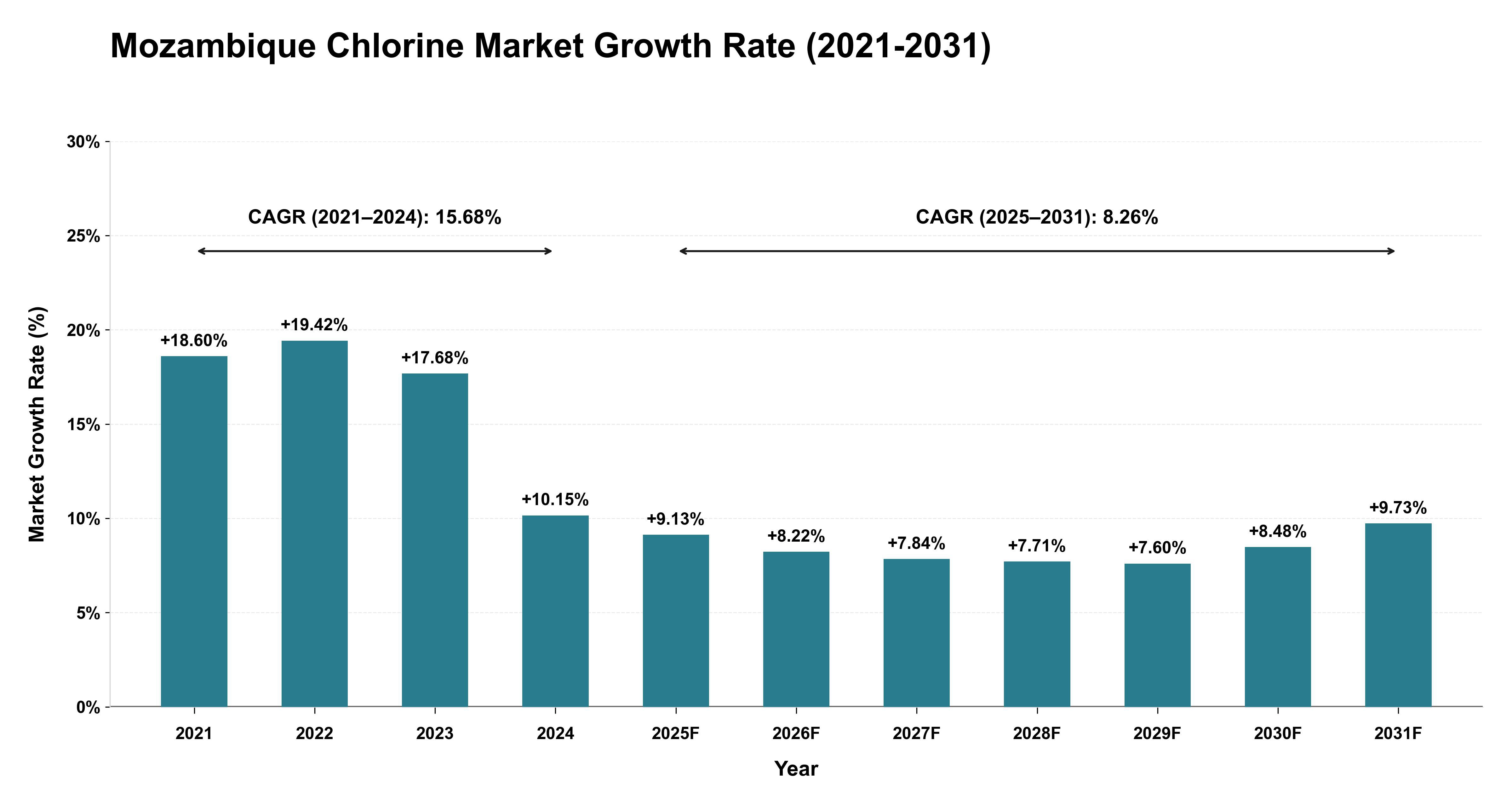 Mozambique Chlorine Market Growth Rate Analysis (2021-2031)