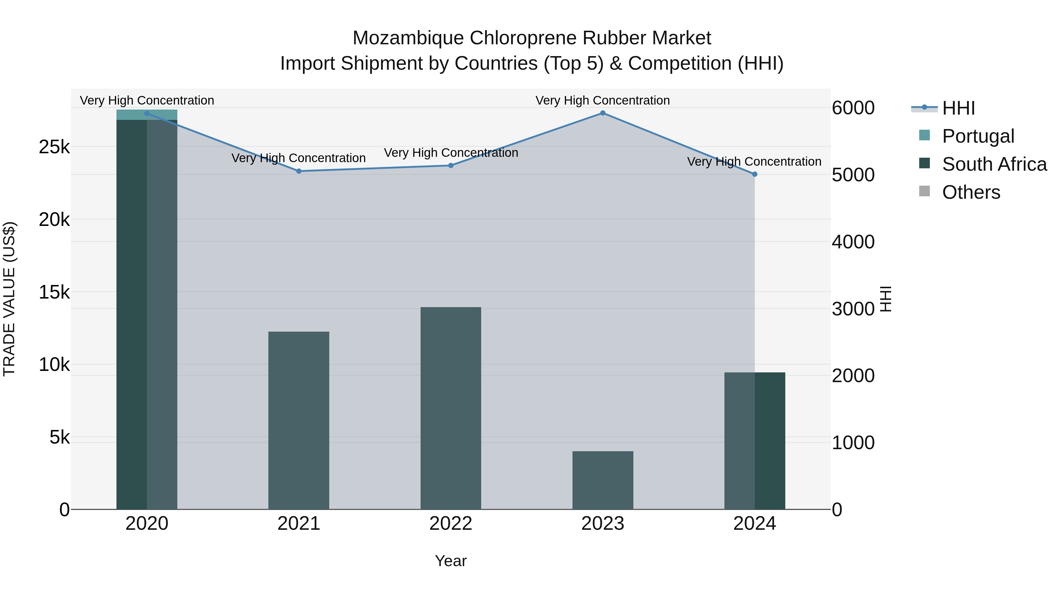 Mozambique Chloroprene Rubber Market: Top 5 Importing Countries and Market Competition (HHI) Analysis