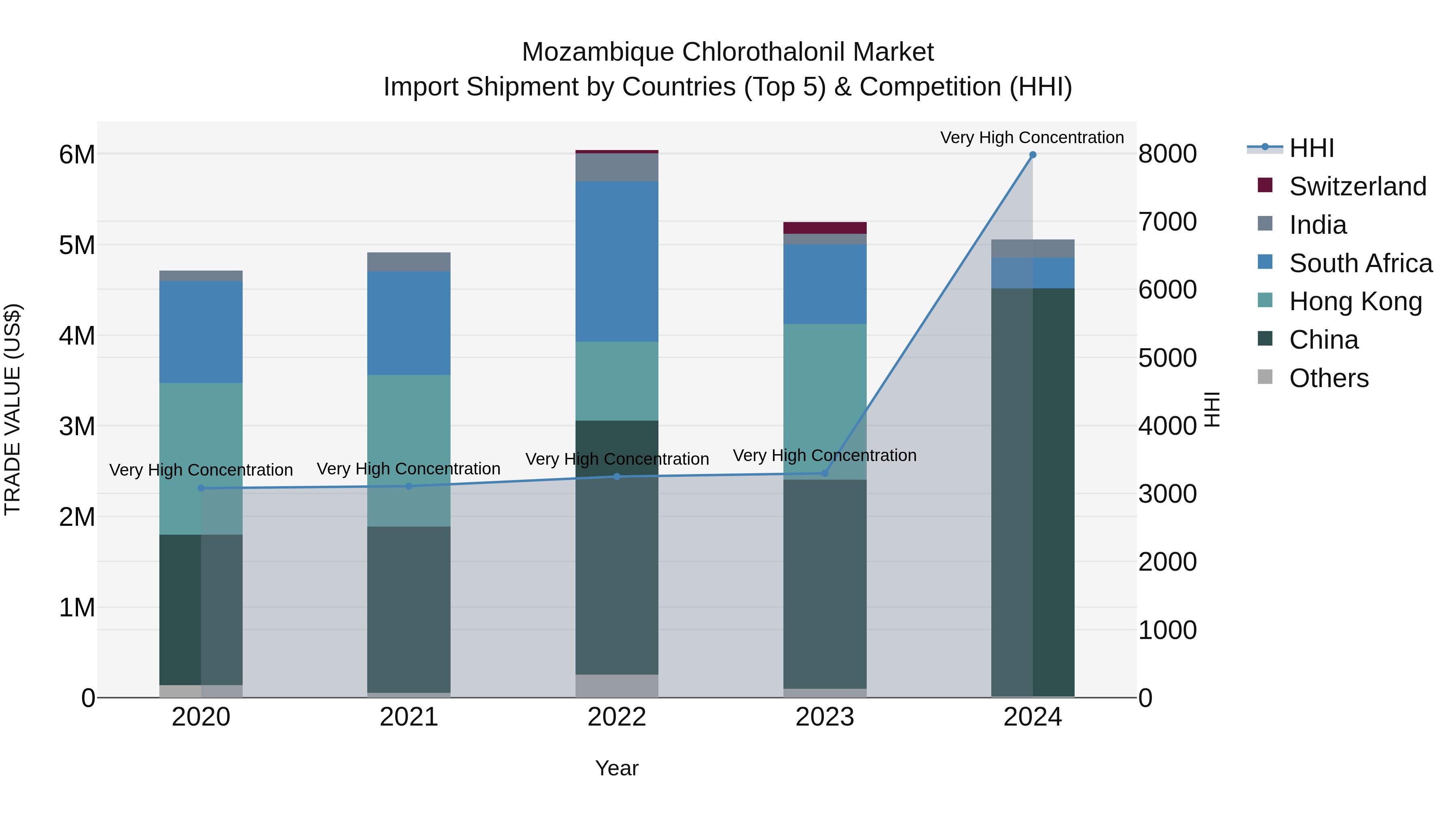 Mozambique Chlorothalonil Market: Top 5 Importing Countries and Market Competition (HHI) Analysis