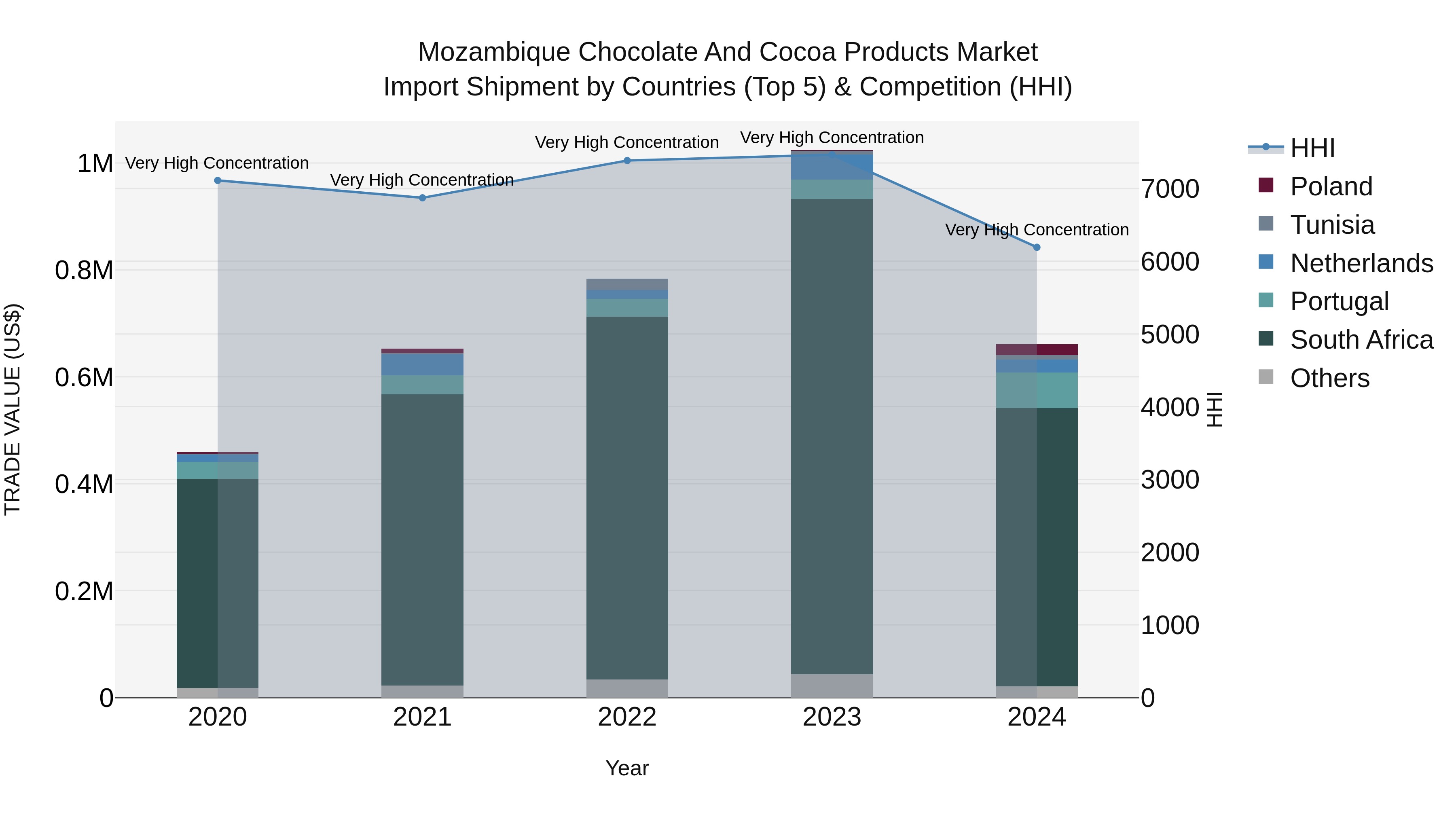 Mozambique Chocolate and Cocoa Products Market: Top 5 Importing Countries and Market Competition (HHI) Analysis