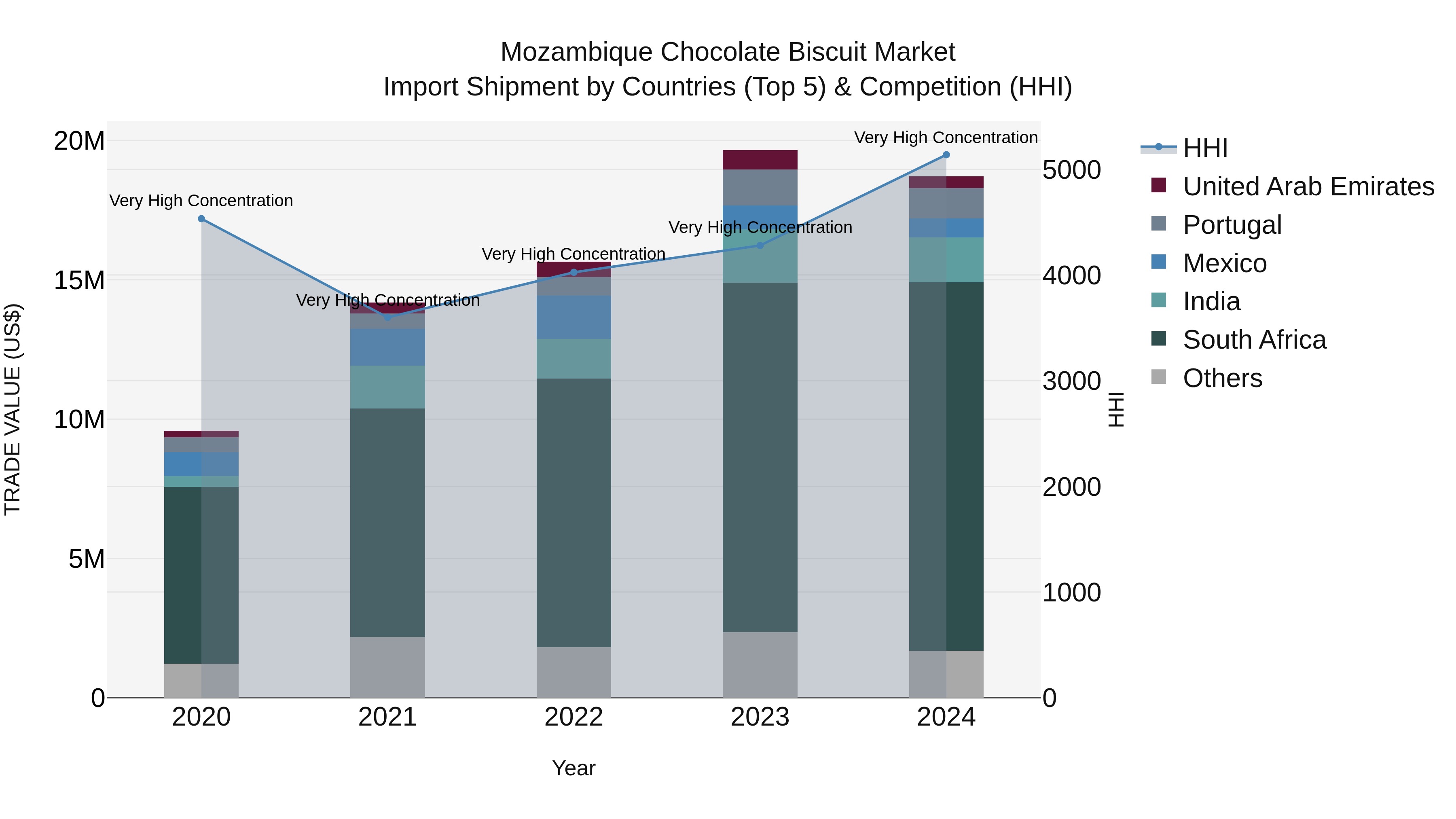 Mozambique Chocolate Biscuit Market: Top 5 Importing Countries and Market Competition (HHI) Analysis
