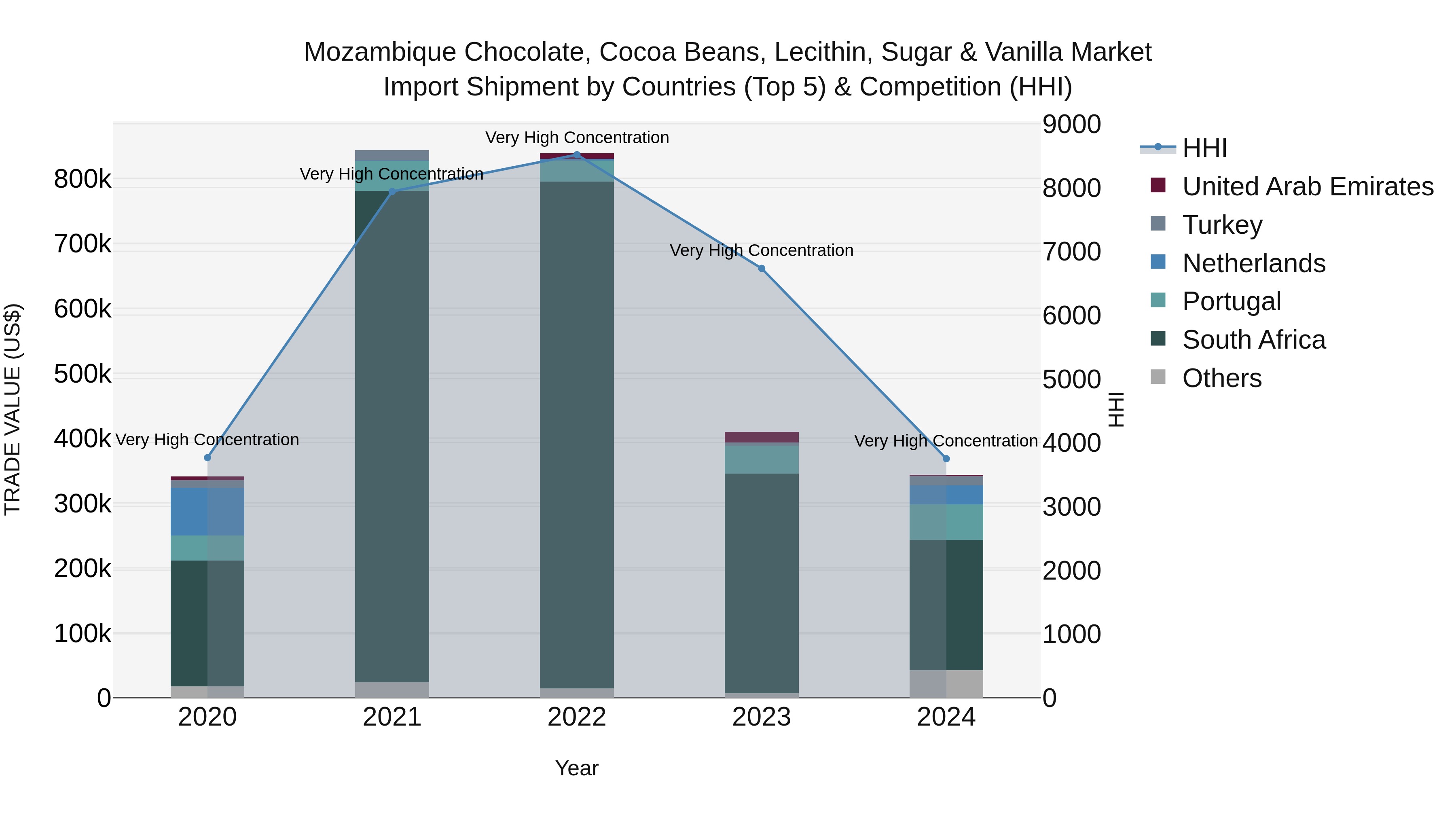 Mozambique Chocolate, Cocoa Beans, Lecithin, Sugar & Vanilla Market: Top 5 Importing Countries and Market Competition (HHI) Analysis
