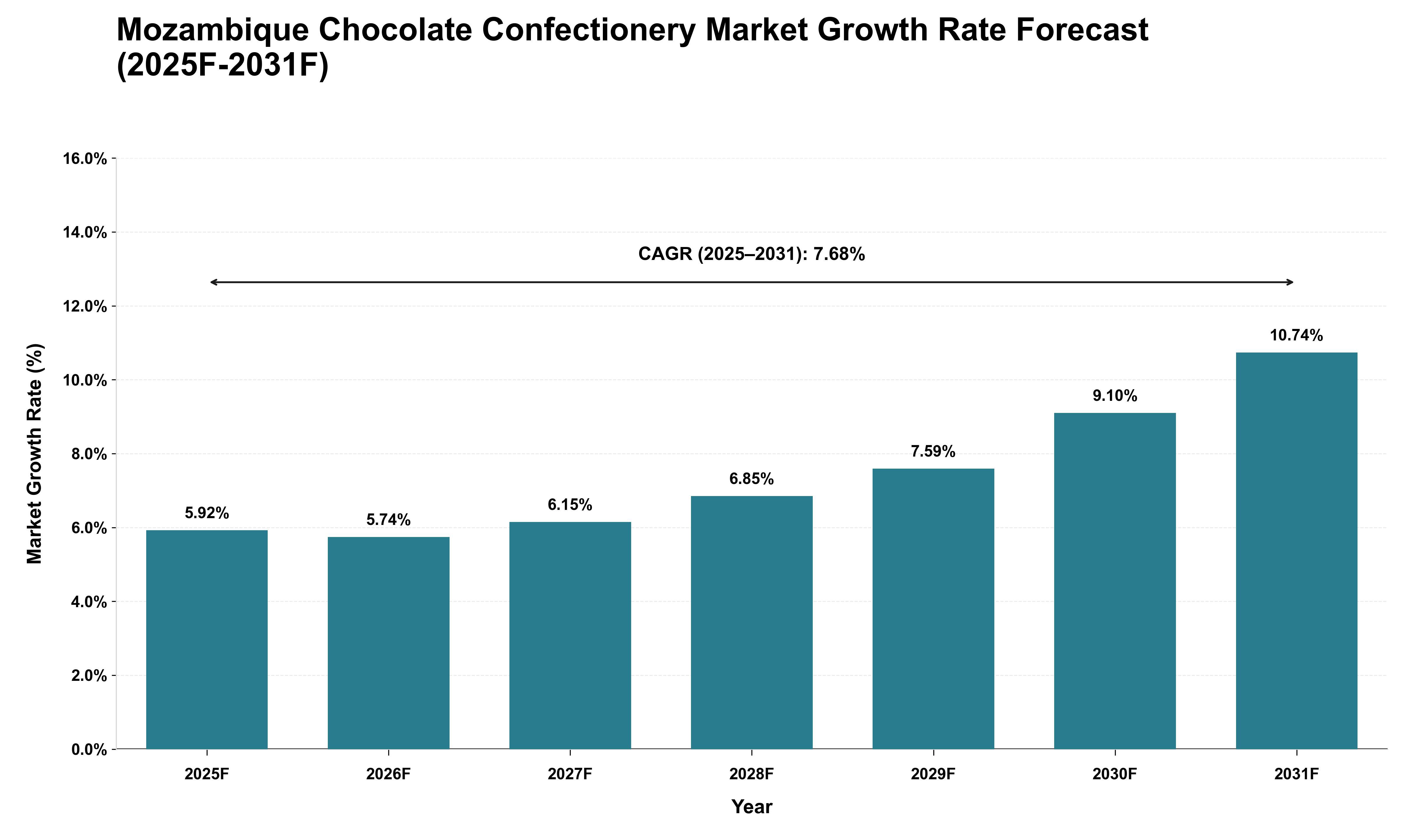 Mozambique Chocolate Confectionery Market Growth Rate Analysis (2025 - 2031)