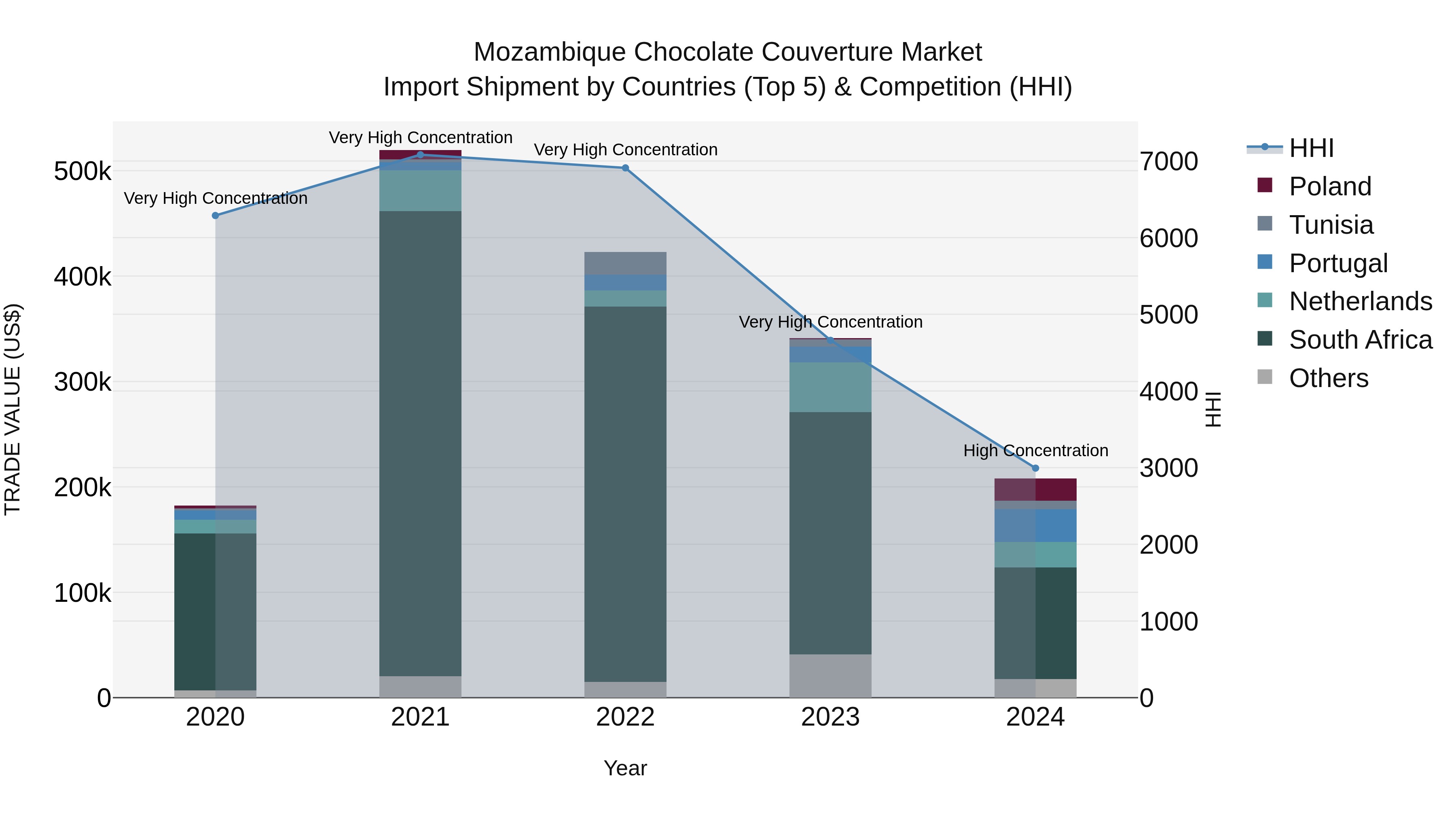 Mozambique Chocolate Couverture Market: Top 5 Importing Countries and Market Competition (HHI) Analysis