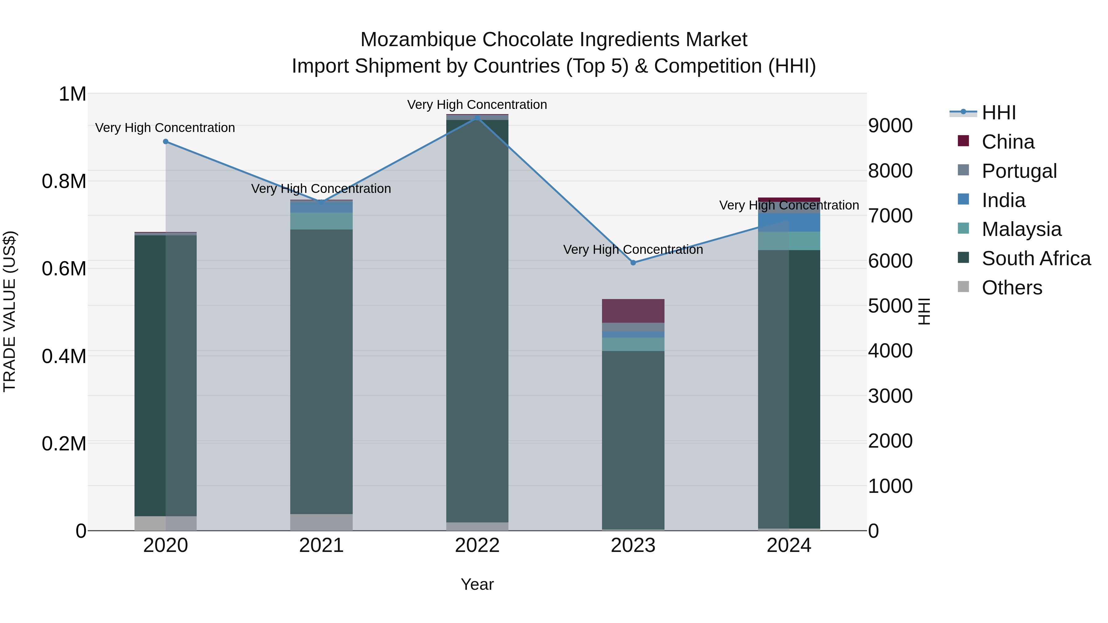 Mozambique Chocolate Ingredients Market: Top 5 Importing Countries and Market Competition (HHI) Analysis