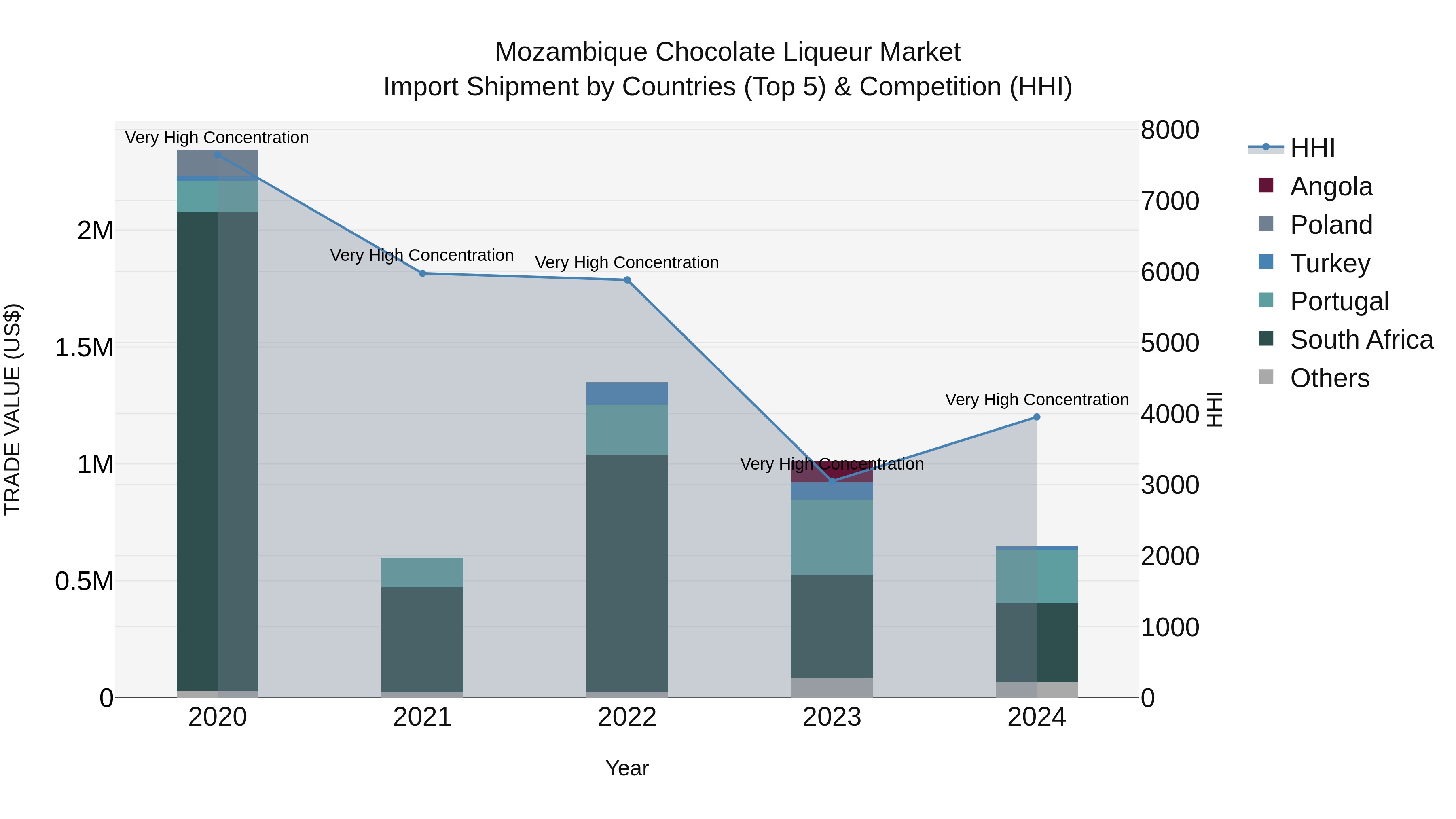 Mozambique Chocolate Liqueur Market: Top 5 Importing Countries and Market Competition (HHI) Analysis
