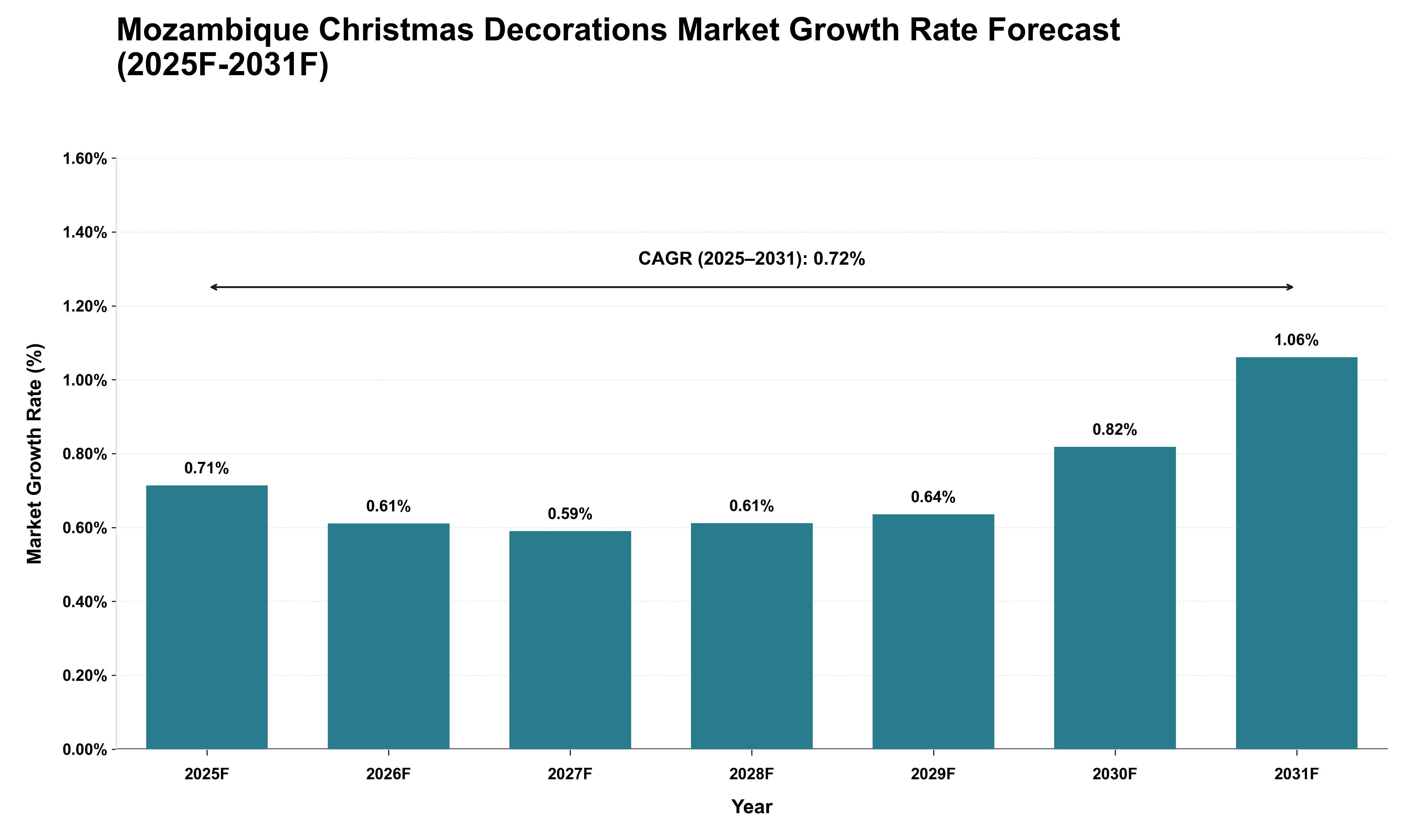 Mozambique Christmas Decorations Market Growth Rate Analysis (2025 - 2031)