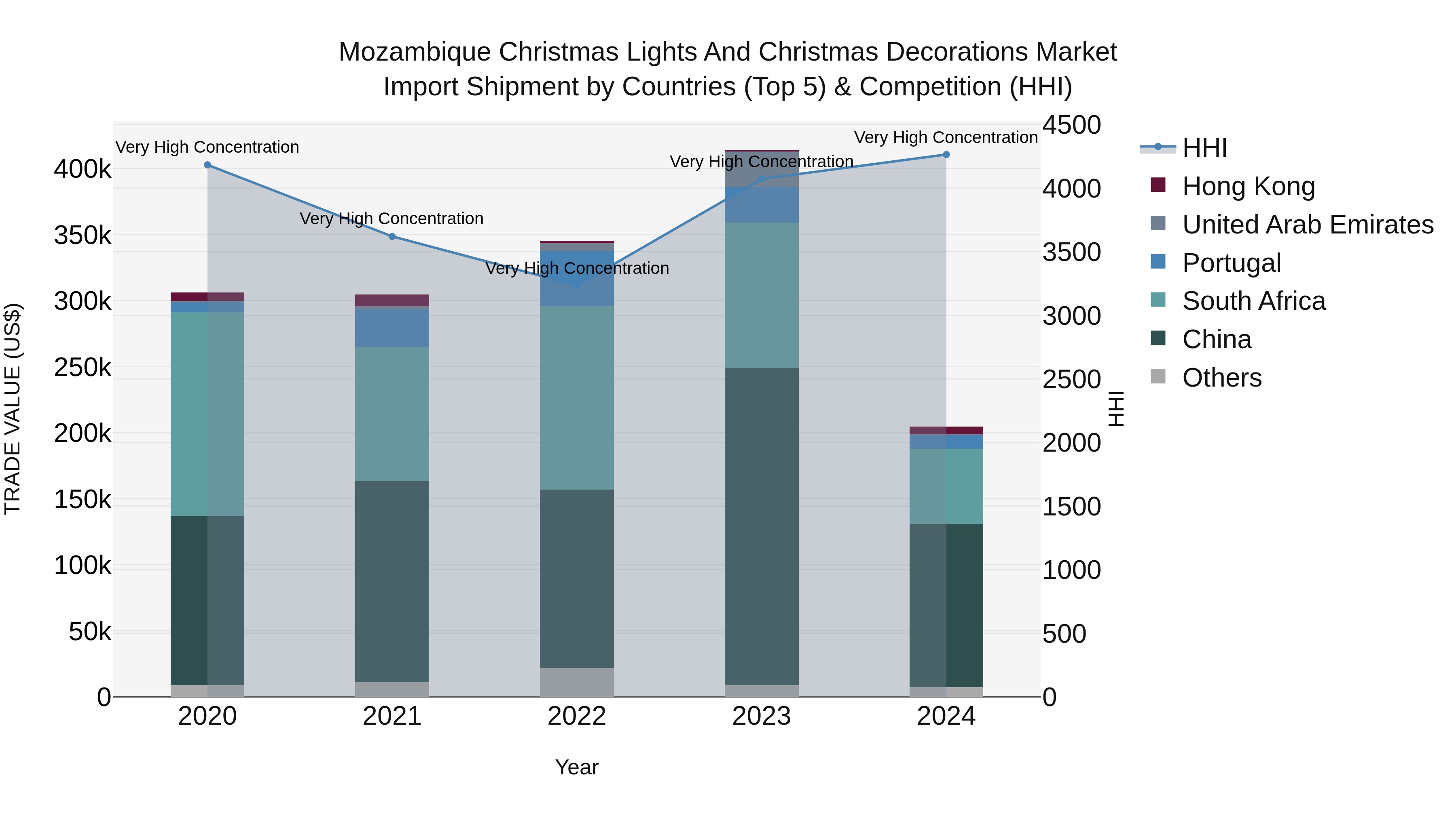 Mozambique Christmas Lights and Christmas Decorations Market: Top 5 Importing Countries and Market Competition (HHI) Analysis