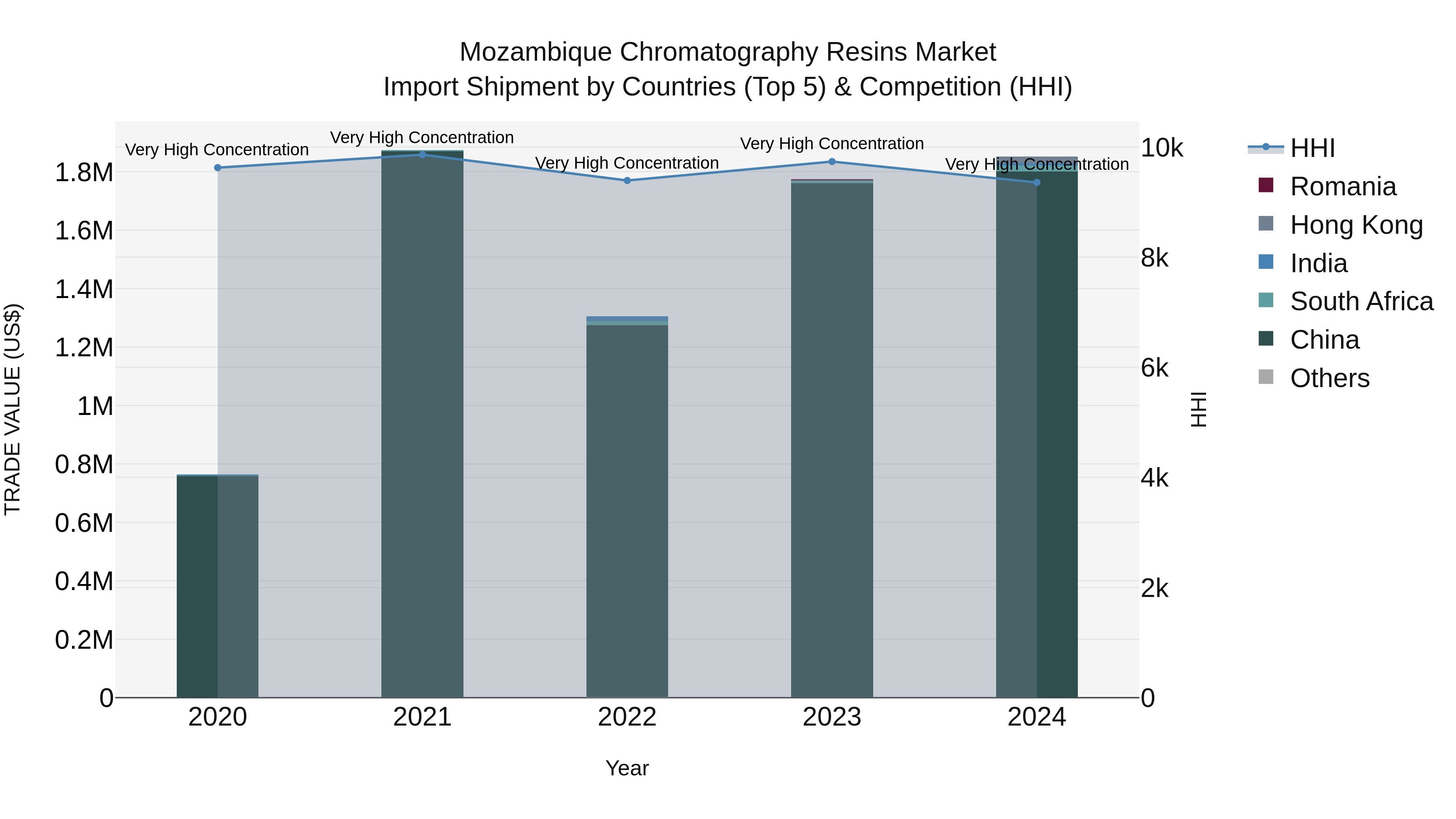 Mozambique Chromatography Resins Market: Top 5 Importing Countries and Market Competition (HHI) Analysis